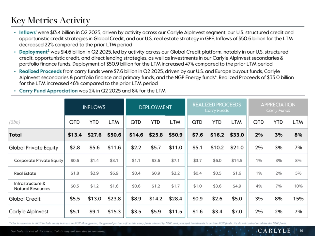 14
Key Metrics Activity
• Inflows1 were $13.4 billion in Q2 2025, driven by activity across our Carlyle AlpInvest segment, our U.S. structured credit and 
opportunistic credit strategies in Global Credit, and our U.S. real estate strategy in GPE. Inflows of $50.6 billion for the LTM
decreased 22% compared to the prior LTM period
• Deployment2 was $14.6 billion in Q2 2025, led by activity across our Global Credit platform, notably in our U.S. structured 
credit, opportunistic credit, and direct lending strategies, as well as investments in our Carlyle AlpInvest secondaries & 
portfolio finance funds. Deployment of $50.9 billion for the LTM increased 47% compared to the prior LTM period
• Realized Proceeds from carry funds were $7.6 billion in Q2 2025, driven by our U.S. and Europe buyout funds, Carlyle 
AlpInvest secondaries & portfolio finance and primary funds, and the NGP Energy funds*. Realized Proceeds of $33.0 billion
for the LTM increased 46% compared to the prior LTM period
• Carry Fund Appreciation was 2% in Q2 2025 and 8% for the LTM
INFLOWS DEPLOYMENT REALIZED PROCEEDS
Carry Funds
APPRECIATION
Carry Funds
($bn) QTD YTD LTM QTD YTD LTM QTD YTD LTM QTD YTD LTM
Total $13.4 $27.6 $50.6 $14.6 $25.8 $50.9 $7.6 $16.2 $33.0 2% 3% 8%
Global Private Equity $2.8 $5.6 $11.6 $2.2 $5.7 $11.0 $5.1 $10.2 $21.0 2% 3% 7%
Corporate Private Equity $0.6 $1.4 $3.1 $1.1 $3.6 $7.1 $3.7 $6.0 $14.5 1% 3% 8%
Real Estate $1.8 $2.9 $6.9 $0.4 $0.9 $2.2 $0.4 $0.5 $1.6 1% 2% 5%
Infrastructure & 
Natural Resources $0.5 $1.2 $1.6 $0.6 $1.2 $1.7 $1.0 $3.6 $4.9 4% 7% 10%
Global Credit $5.5 $13.0 $23.8 $8.9 $14.2 $28.4 $0.9 $2.6 $5.0 3% 8% 15%
Carlyle AlpInvest $5.1 $9.1 $15.3 $3.5 $5.9 $11.5 $1.6 $3.4 $7.0 2% 2% 7%
See Notes at end of document. Totals may not sum due to rounding.
* Our investments in NGP include equity interests in NGP Management, the general partners of certain carry funds advised by NGP, and principal investments in certain NGP funds. We do not control or advise the NGP funds.