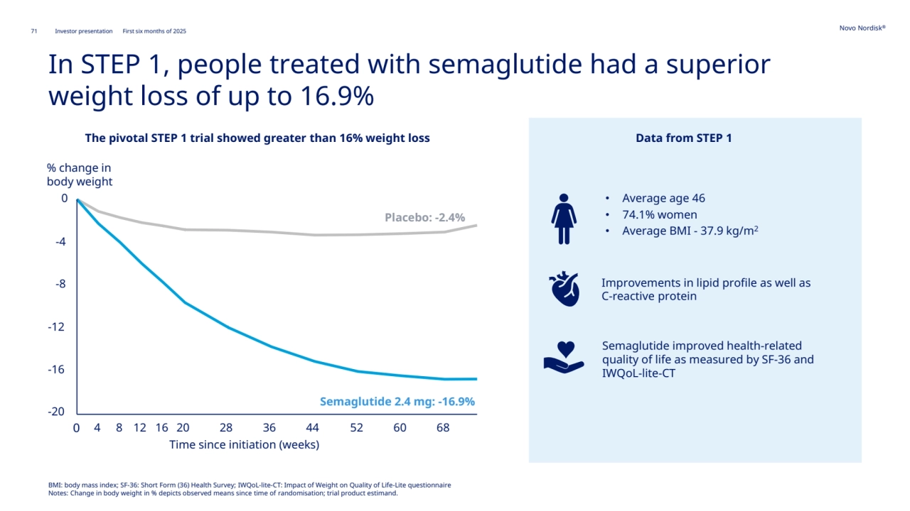 71 Novo Nordisk®
Investor presentation First six months of 2025
• Average age 46
• 74.1% women
• Average BMI - 37.9 kg/m2
Improvements in lipid profile as well as 
C-reactive protein
Semaglutide improved health-related 
quality of life as measured by SF-36 and 
IWQoL-lite-CT
The pivotal STEP 1 trial showed greater than 16% weight loss Data from STEP 1
Placebo: -2.4% 
Semaglutide 2.4 mg: -16.9%
0
-20
-16
-12
-8
-4
0
Time since initiation (weeks)
4 8 12 16 20 28 36 44 52 60 68
% change in 
body weight
In STEP 1, people treated with semaglutide had a superior 
weight loss of up to 16.9%
BMI: body mass index; SF-36: Short Form (36) Health Survey; IWQoL-lite-CT: Impact of Weight on Quality of Life-Lite questionnaire
Notes: Change in body weight in % depicts observed means since time of randomisation; trial product estimand.