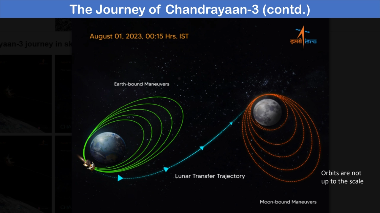 The Journey of Chandrayaan-3 (contd.)
Orbits are not 
up to the scale