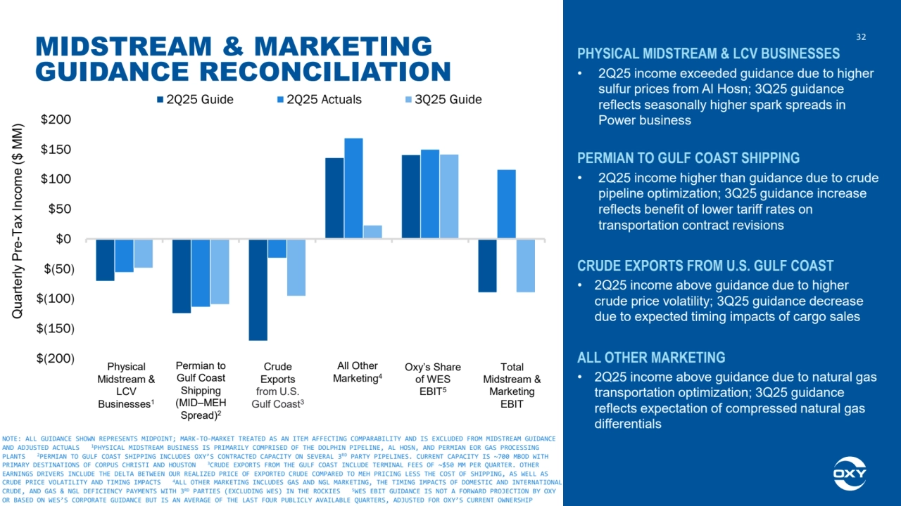 32
PHYSICAL MIDSTREAM & LCV BUSINESSES
• 2Q25 income exceeded guidance due to higher 
sulfur prices from Al Hosn; 3Q25 guidance 
reflects seasonally higher spark spreads in 
Power business
PERMIAN TO GULF COAST SHIPPING
• 2Q25 income higher than guidance due to crude 
pipeline optimization; 3Q25 guidance increase 
reflects benefit of lower tariff rates on 
transportation contract revisions
CRUDE EXPORTS FROM U.S. GULF COAST
• 2Q25 income above guidance due to higher 
crude price volatility; 3Q25 guidance decrease 
due to expected timing impacts of cargo sales
ALL OTHER MARKETING
• 2Q25 income above guidance due to natural gas 
transportation optimization; 3Q25 guidance 
reflects expectation of compressed natural gas 
differentials
NOTE: ALL GUIDANCE SHOWN REPRESENTS MIDPOINT; MARK-TO-MARKET TREATED AS AN ITEM AFFECTING COMPARABILITY AND IS EXCLUDED FROM MIDSTREAM GUIDANCE 
AND ADJUSTED ACTUALS 1PHYSICAL MIDSTREAM BUSINESS IS PRIMARILY COMPRISED OF THE DOLPHIN PIPELINE, AL HOSN, AND PERMIAN EOR GAS PROCESSING 
PLANTS 2PERMIAN TO GULF COAST SHIPPING INCLUDES OXY’S CONTRACTED CAPACITY ON SEVERAL 3RD PARTY PIPELINES. CURRENT CAPACITY IS ~700 MBOD WITH 
PRIMARY DESTINATIONS OF CORPUS CHRISTI AND HOUSTON 3CRUDE EXPORTS FROM THE GULF COAST INCLUDE TERMINAL FEES OF ~$50 MM PER QUARTER. OTHER 
EARNINGS DRIVERS INCLUDE THE DELTA BETWEEN OUR REALIZED PRICE OF EXPORTED CRUDE COMPARED TO MEH PRICING LESS THE COST OF SHIPPING, AS WELL AS 
CRUDE PRICE VOLATILITY AND TIMING IMPACTS 4ALL OTHER MARKETING INCLUDES GAS AND NGL MARKETING, THE TIMING IMPACTS OF DOMESTIC AND INTERNATIONAL 
CRUDE, AND GAS & NGL DEFICIENCY PAYMENTS WITH 3RD PARTIES (EXCLUDING WES) IN THE ROCKIES 5WES EBIT GUIDANCE IS NOT A FORWARD PROJECTION BY OXY 
OR BASED ON WES’S CORPORATE GUIDANCE BUT IS AN AVERAGE OF THE LAST FOUR PUBLICLY AVAILABLE QUARTERS, ADJUSTED FOR OXY’S CURRENT OWNERSHIP
$(200)
$(150)
$(100)
$(50)
$0
$50
$100
$150
$200
2Q25 Guide 2Q25 Actuals 3Q25 Guide
Quarterly Pre-Tax Income ($ MM)
MIDSTREAM & MARKETING 
GUIDANCE RECONCILIATION
Permian to 
Gulf Coast 
Shipping 
(MID–MEH 
Spread)2
Physical 
Midstream & 
LCV 
Businesses1
Crude 
Exports 
from U.S. 
Gulf Coast3
All Other 
Marketing4
Oxy’s Share 
of WES 
EBIT5
Total 
Midstream & 
Marketing 
EBIT