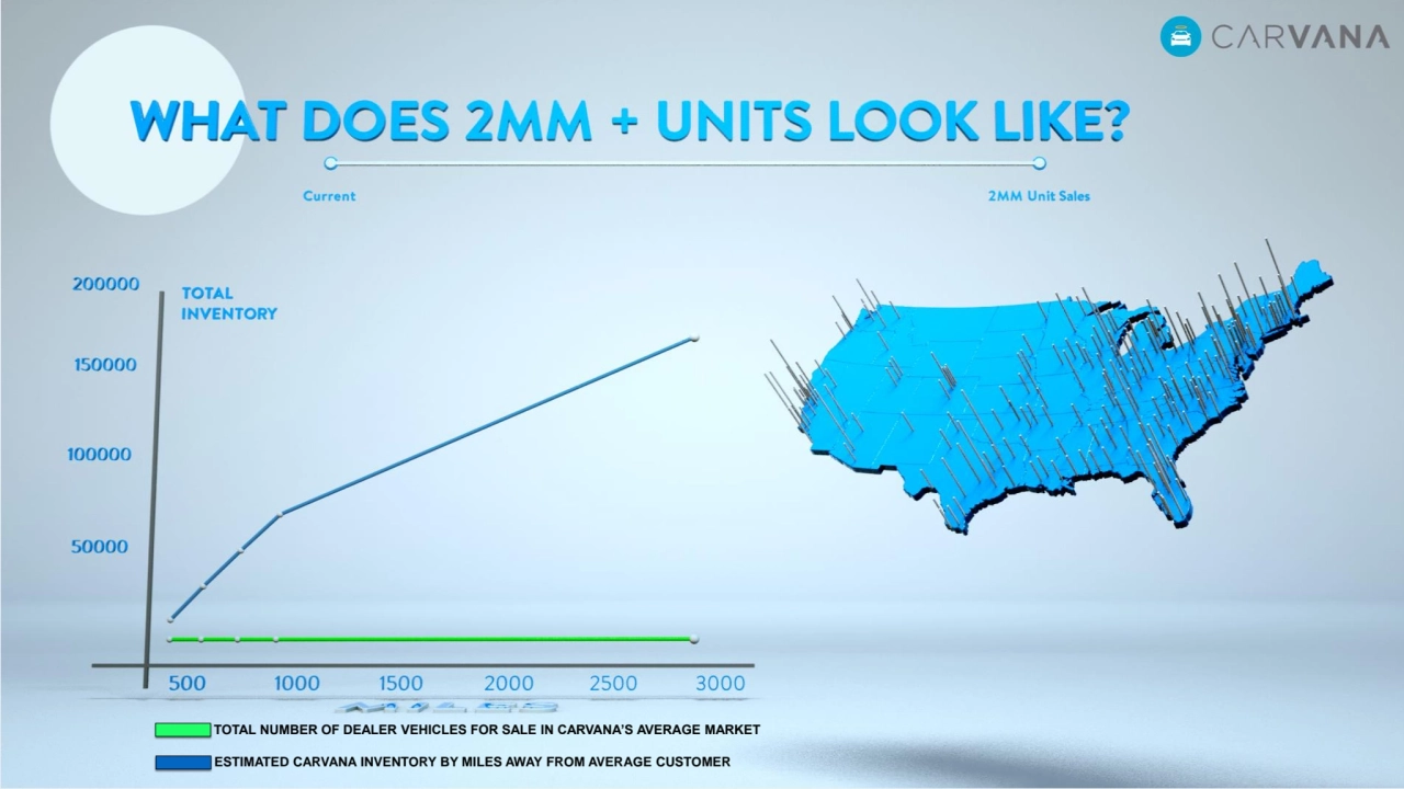 TOTAL NUMBER OF DEALER VEHICLES FOR SALE IN CARVANA’S AVERAGE MARKET
ESTIMATED CARVANA INVENTORY BY MILES AWAY FROM AVERAGE CUSTOMER