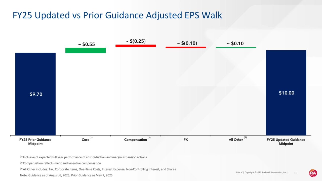 PUBLIC | Copyright ©2025 Rockwell Automation, Inc. | 11
FY25 Updated vs Prior Guidance Adjusted EPS Walk
(1) Inclusive of expected full year performance of cost reduction and margin expansion actions
(2) Compensation reflects merit and incentive compensation
(3) All Other includes: Tax, Corporate Items, One-Time Costs, Interest Expense, Non-Controlling Interest, and Shares
Note: Guidance as of August 6, 2025; Prior Guidance as May 7, 2025
$9.70 $10.00 
~ $0.55 ~ $(0.25) ~ $(0.10) ~ $0.10 
FY25 Prior Guidance
Midpoint
Core Compensation FX All Other FY25 Updated Guidance
Midpoint
(1) (2) (3)