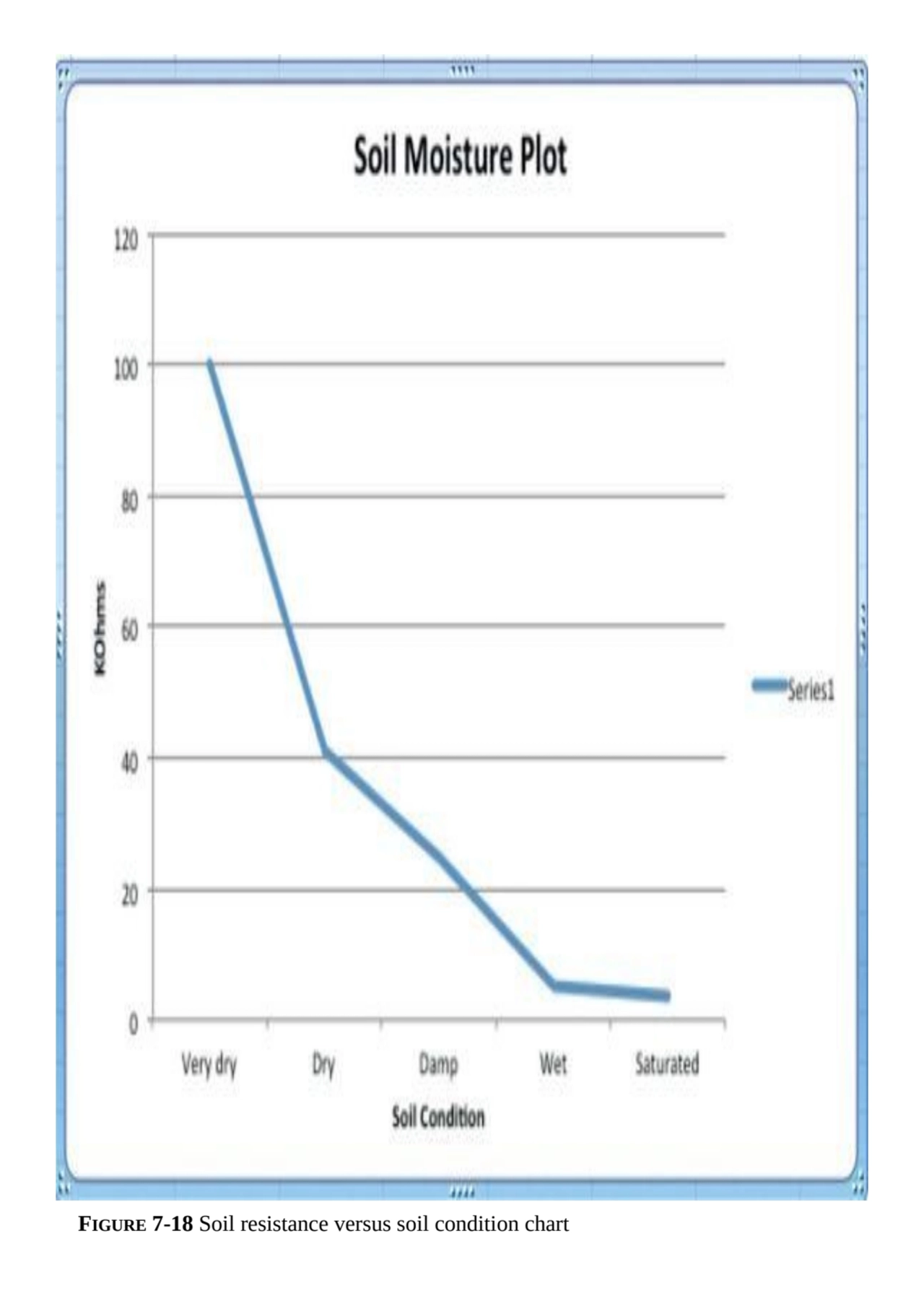 FIGURE 7-18 Soil resistance versus soil condition chart