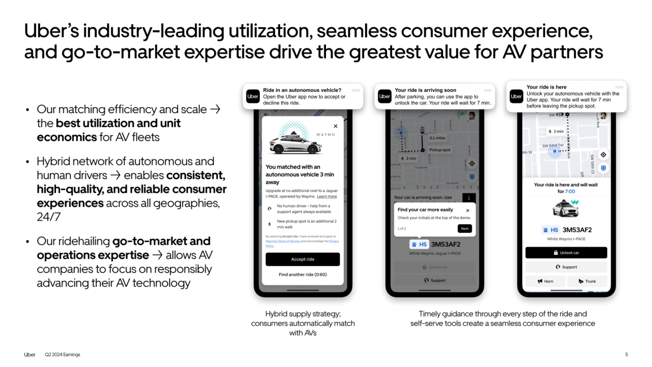 Q2 2024 Earnings
Uber’s industry-leading utilization, seamless consumer experience, 
and go-to-market expertise drive the greatest value for AV partners
5
• Our matching efficiency and scale ->
the best utilization and unit 
economics for AV fleets 
• Hybrid network of autonomous and 
human drivers -> enables consistent, 
high-quality, and reliable consumer 
experiences across all geographies, 
24/7 
• Our ridehailing go-to-market and 
operations expertise -> allows AV 
companies to focus on responsibly 
advancing their AV technology
Hybrid supply strategy; 
consumers automatically match 
with AVs
Timely guidance through every step of the ride and 
self-serve tools create a seamless consumer experience