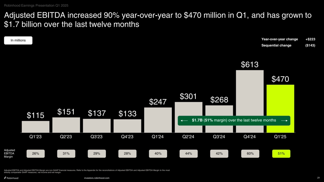 investors.robinhood.com 21
$115 $151 $137 $133
$247 $301 $268
$613
$470
Q1'23 Q2'23 Q3'23 Q4'23 Q1'24 Q2'24 Q3'24 Q4'24 Q1'25
Adjusted EBITDA increased 90% year-over-year to $470 million in Q1, and has grown to 
$1.7 billion over the last twelve months
Adjusted EBITDA and Adjusted EBITDA Margin are non-GAAP financial measures. Refer to the Appendix for the reconciliations of Adjusted EBITDA and Adjusted EBITDA Margin to the most 
directly comparable GAAP measures, net income and net margin. 
Year-over-year change +$223
Sequential change ($143)
In millions
Adjusted
EBITDA 
Margin
26% 31% 29% 28% 40% 44% 42% 60% 51%
Robinhood Earnings Presentation Q1 2025
$1.7B (51% margin) over the last twelve months
    
‧•‧‧••‧•••••••‧•‧••‧
