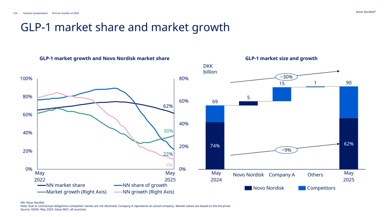 134 Novo Nordisk®
Investor presentation First six months of 2025
GLP-1 market share and market growth
62%
22%
30%
9%
0%
20%
40%
60%
80%
0%
20%
40%
60%
80%
100%
NN market share NN share of growth
Market growth (Right Axis) NN growth (Right Axis)
55%
60%
GLP-1 market growth and Novo Nordisk market share GLP-1 market size and growth
56%
61%
Novo Nordisk Competitors
Novo Nordisk
60%
Company A Others
65%
May
2024
May 
2025
May 
2022
May 
2025
DKK 
billion
~30%
74% 62%
69
5
15 1 90
~9%
NN: Novo Nordisk
Note: Due to contractual obligations competitor names are not disclosed. Company A represents an actual company. Market values are based on the list prices
Source: IQVIA, May 2025, Value MAT, all countries