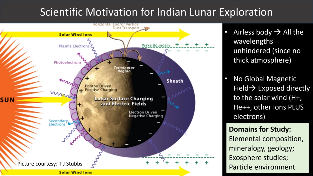 Scientific Motivation for Indian Lunar Exploration
• Airless body à All the 
wavelengths 
unhind…