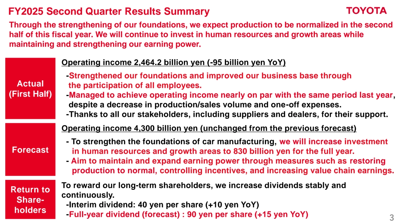 3
FY2025 Second Quarter Results Summary
Actual
(First Half)
Forecast
Return to 
Shareholders
Through the strengthening of our foundations, we expect production to be normalized in the second 
half of this fiscal year. We will continue to invest in human resources and growth areas while 
maintaining and strengthening our earning power. 
Operating income 2,464.2 billion yen (-95 billion yen YoY)
-Strengthened our foundations and improved our business base through 
the participation of all employees.
-Managed to achieve operating income nearly on par with the same period last year, 
despite a decrease in production/sales volume and one-off expenses.
 -Thanks to all our stakeholders, including suppliers and dealers, for their support.
Operating income 4,300 billion yen (unchanged from the previous forecast)
 - To strengthen the foundations of car manufacturing, we will increase investment 
in human resources and growth areas to 830 billion yen for the full year.
- Aim to maintain and expand earning power through measures such as restoring 
production to normal, controlling incentives, and increasing value chain earnings.
To reward our long-term shareholders, we increase dividends stably and 
continuously. 
-Interim dividend: 40 yen per share (+10 yen YoY)
-Full-year dividend (forecast) : 90 yen per share (+15 yen YoY)