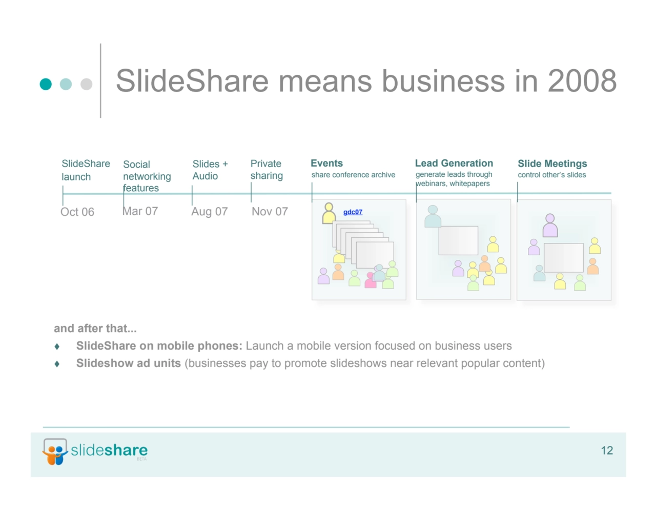 12
SlideShare means business in 2008
and after that...
 SlideShare on mobile phones: Launch a m…