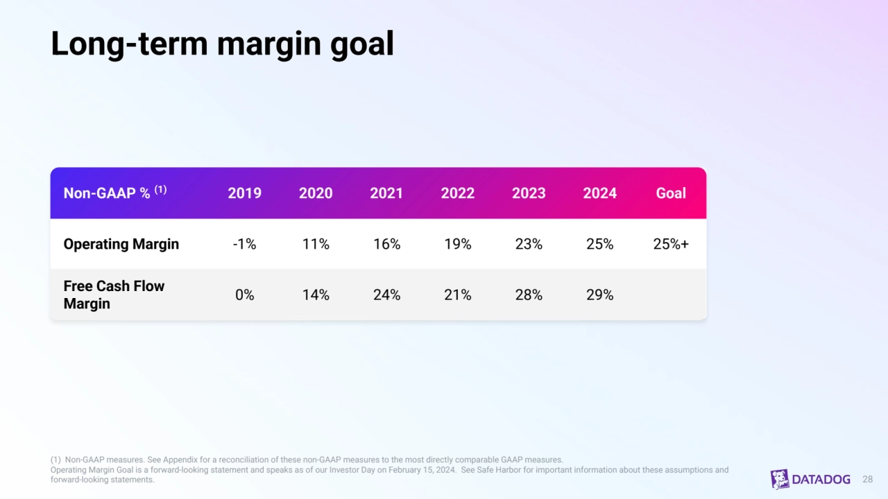 Long-term margin goal
(1) Non-GAAP measures. See Appendix for a reconciliation of these non-GAAP measures to the most directly comparable GAAP measures.
Operating Margin Goal is a forward-looking statement and speaks as of our Investor Day on February 15, 2024. See Safe Harbor for important information about these assumptions and 
forward-looking statements.
Non-GAAP % (1) 2019 2020 2021 2022 2023 2024 Goal 
Operating Margin -1% 11% 16% 19% 23% 25% 25%+
Free Cash Flow 
Margin 0% 14% 24% 21% 28% 29%
28