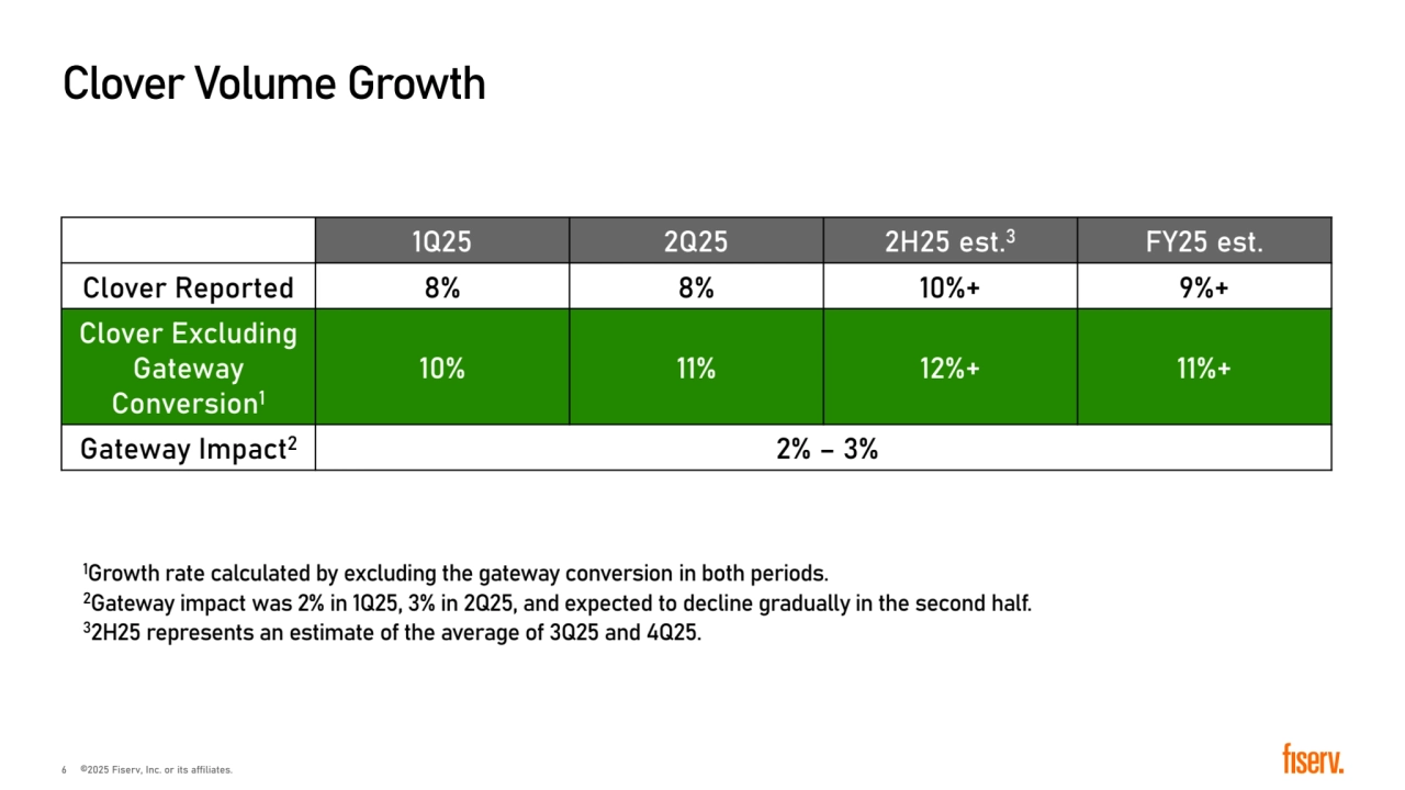 Clover Volume Growth
1Q25 2Q25 2H25 est.3 FY25 est.
Clover Reported 8% 8% 10%+ 9%+
Clover Excluding 
Gateway 
Conversion1
10% 11% 12%+ 11%+
Gateway Impact2 2% – 3%
1
Growth rate calculated by excluding the gateway conversion in both periods.
2Gateway impact was 2% in 1Q25, 3% in 2Q25, and expected to decline gradually in the second half.
32H25 represents an estimate of the average of 3Q25 and 4Q25. 