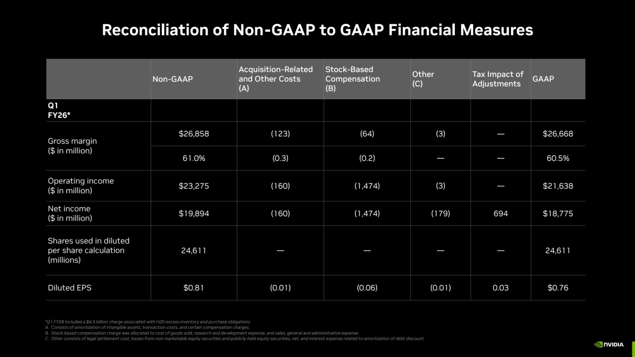 Reconciliation of Non-GAAP to GAAP Financial Measures
*Q1 FY26 included a $4.5 billion charge associated with H20 excess inventory and purchase obligations
A. Consists of amortization of intangible assets, transaction costs, and certain compensation charges.
B. Stock-based compensation charge was allocated to cost of goods sold, research and development expense, and sales, general and administrative expense. 
C. Other consists of legal settlement cost, losses from non-marketable equity securities and publicly-held equity securities, net, and interest expense related to amortization of debt discount.
Non-GAAP
Acquisition-Related 
and Other Costs
(A)
Stock-Based 
Compensation
(B)
Other
(C)
Tax Impact of 
Adjustments
GAAP
Q1
FY26*
Gross margin
($ in million)
$26,858 (123) (64) (3) — $26,668
61.0% (0.3) (0.2) — — 60.5%
Operating income
($ in million) $23,275 (160) (1,474) (3) — $21,638
Net income
($ in million) $19,894 (160) (1,474) (179) 694 $18,775
Shares used in diluted 
per share calculation 
(millions)
24,611 — — — — 24,611
Diluted EPS $0.81 (0.01) (0.06) (0.01) 0.03 $0.76