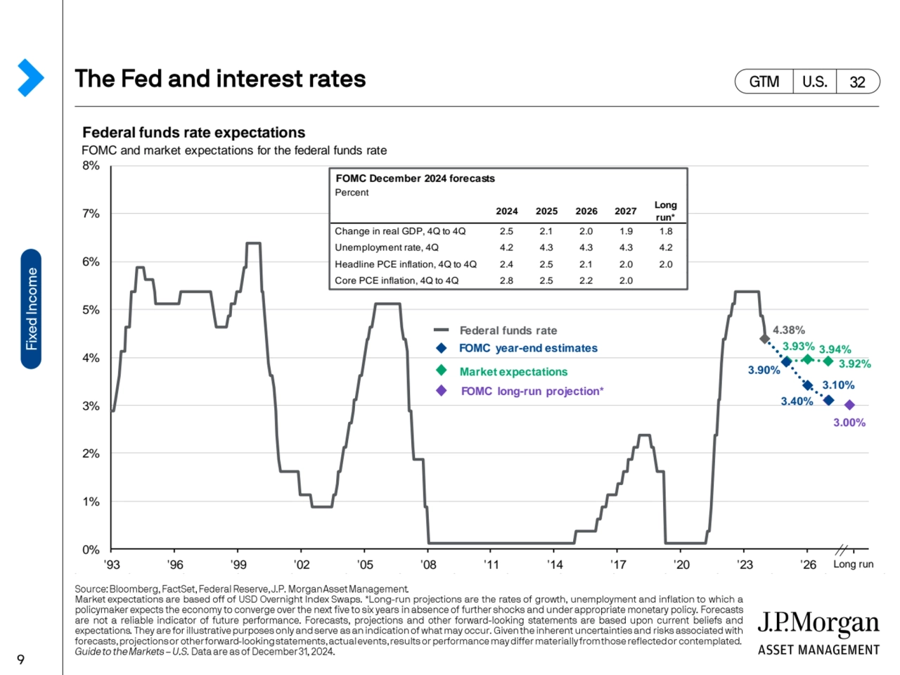  Federal funds rate expectations
 FOMC and market expectations for the federal funds rate
3.93% 3…