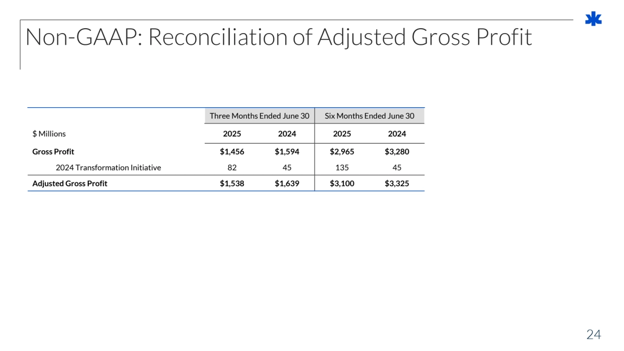 24
Non-GAAP: Reconciliation of Adjusted Gross Profit
Three Months Ended June 30 Six Months Ended June 30
$ Millions 2025 2024 2025 2024
Gross Profit $1,456 $1,594 $2,965 $3,280
2024 Transformation Initiative 82 45 135 45
Adjusted Gross Profit $1,538 $1,639 $3,100 $3,325