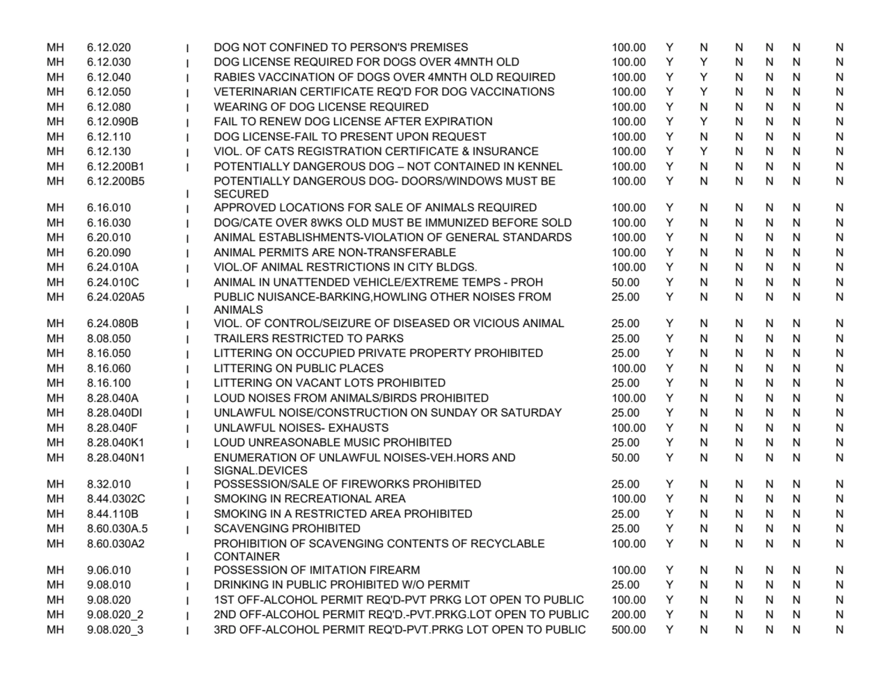 MH 6.12.020 I DOG NOT CONFINED TO PERSON'S PREMISES 100.00 Y N N N N N
MH 6.12.030 I DOG LICENSE R…