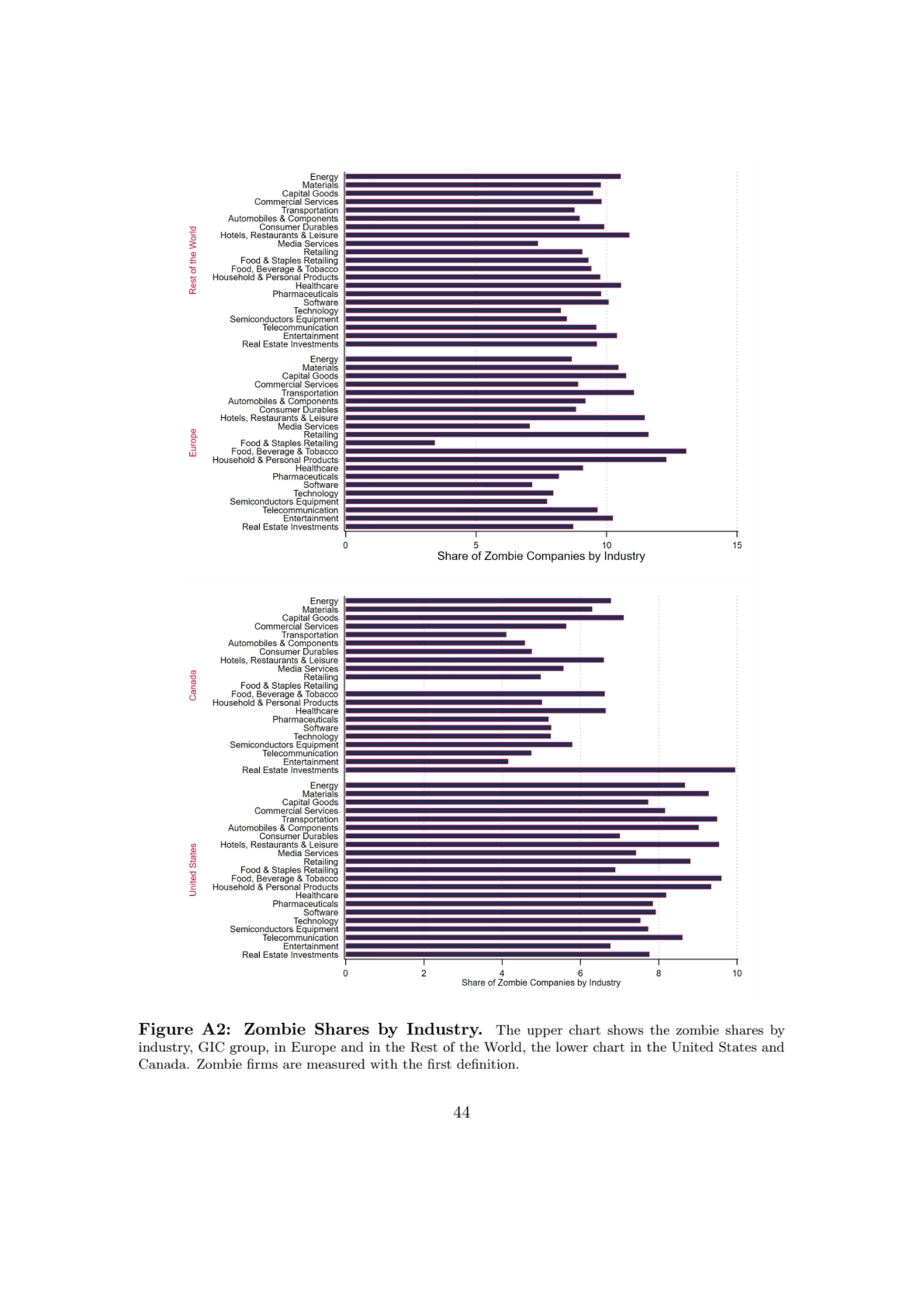 Figure A2: Zombie Shares by Industry. The upper chart shows the zombie shares by
industry, GIC gro…