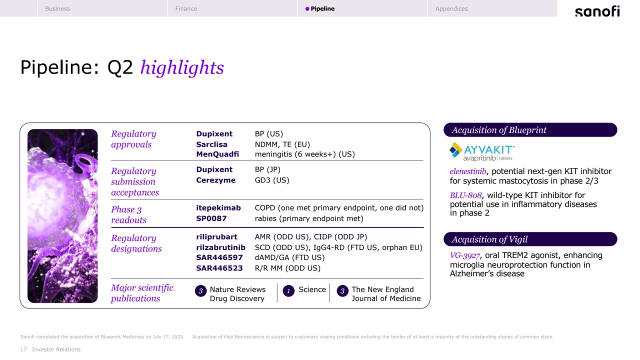 17
Pipeline: Q2 highlights
Investor Relations
Sanofi completed the acquisition of Blueprint Medicines on July 17, 2025. Acquisition of Vigil Neuroscience is subject to customary closing conditions including the tender of at least a majority of the outstanding shares of common stock.
Dupixent BP (JP)
Cerezyme GD3 (US)
Dupixent BP (US)
Sarclisa NDMM, TE (EU)
MenQuadfi meningitis (6 weeks+) (US)
itepekimab COPD (one met primary endpoint, one did not)
SP0087 rabies (primary endpoint met)
Nature Reviews 
Drug Discovery
Regulatory 
approvals
Regulatory 
submission 
acceptances
Phase 3 
readouts
Major scientific 
publications
riliprubart AMR (ODD US), CIDP (ODD JP)
rilzabrutinib SCD (ODD US), IgG4-RD (FTD US, orphan EU)
SAR446597 dAMD/GA (FTD US)
SAR446523 R/R MM (ODD US)
Regulatory 
designations
Science The New England 
Journal of Medicine
3 1 3
Acquisition of Vigil
VG-3927, oral TREM2 agonist, enhancing 
microglia neuroprotection function in 
Alzheimer’s disease
Acquisition of Blueprint
elenestinib, potential next-gen KIT inhibitor 
for systemic mastocytosis in phase 2/3
BLU-808, wild-type KIT inhibitor for 
potential use in inflammatory diseases 
in phase 2
Business Finance Pipeline Appendices