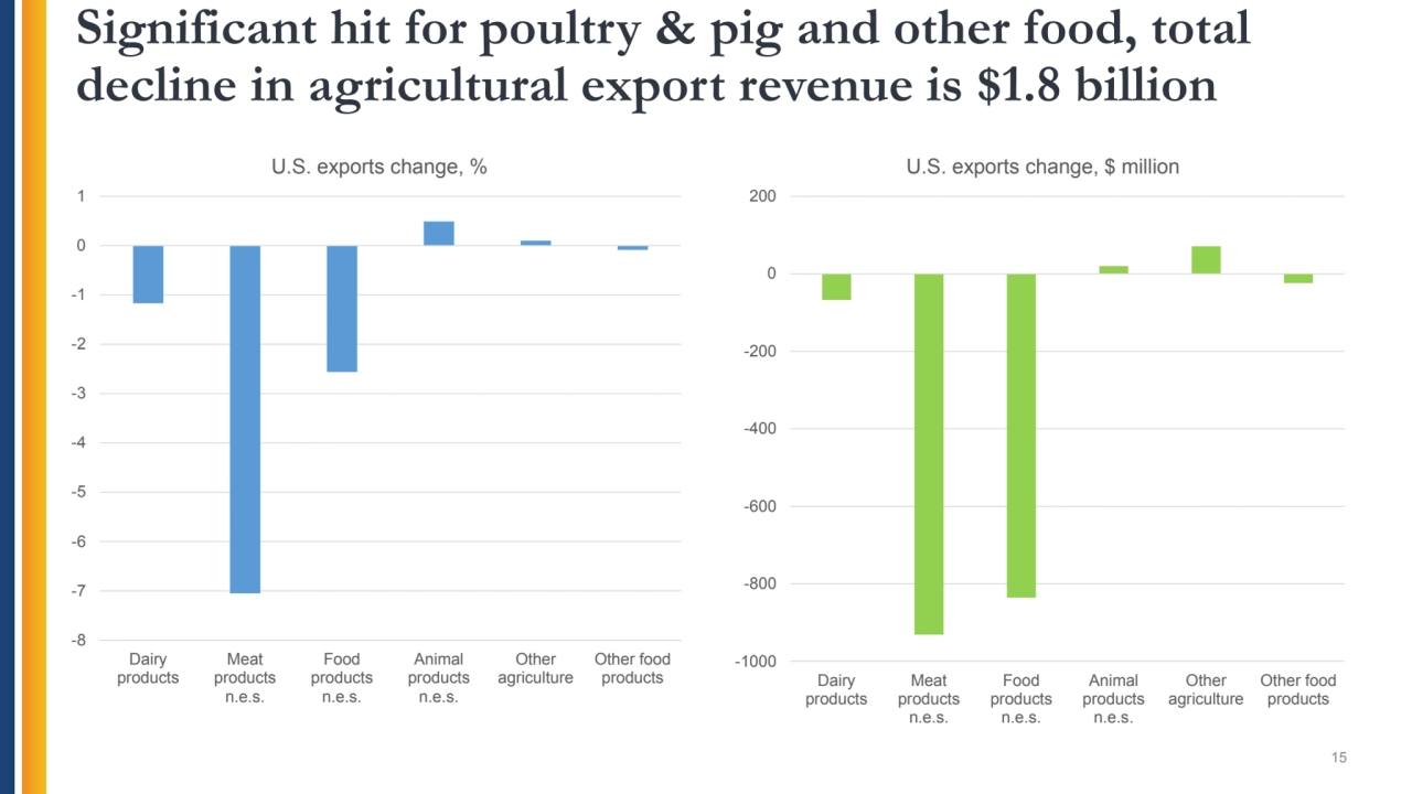 Significant hit for poultry & pig and other food, total 
decline in agricultural export revenue is…