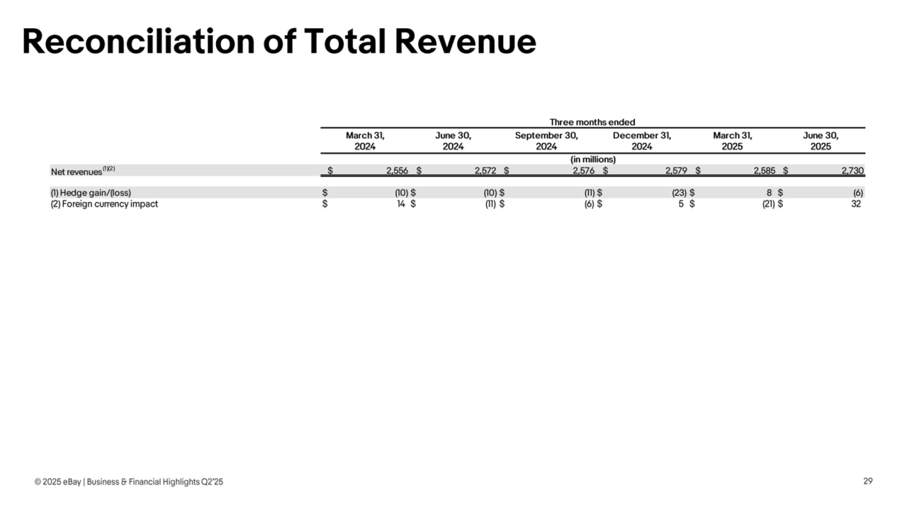 Ebay Q2 Earnings presentation - Page 29