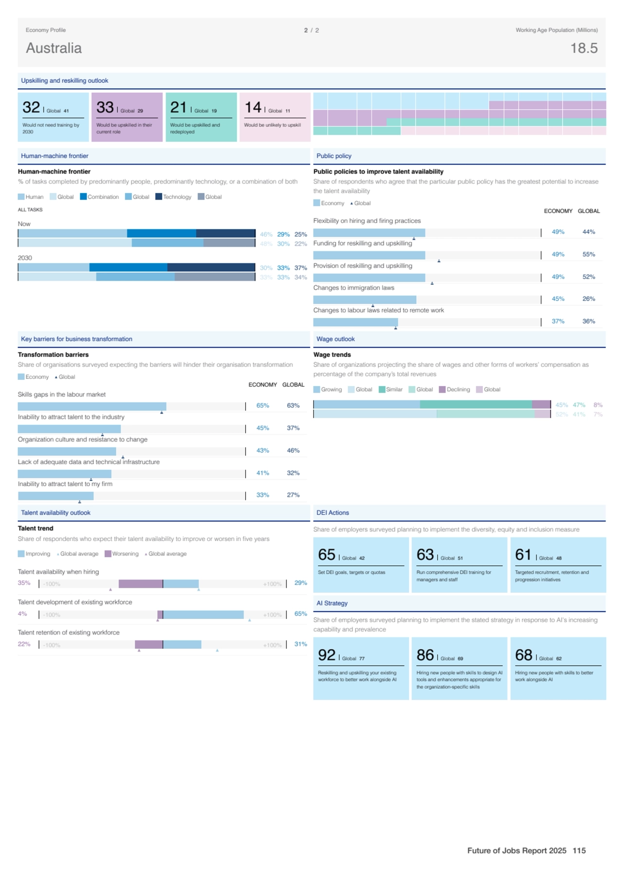 Upskilling and reskilling outlook
32 Global 41
Would not need training by
2030
33 Global 29
Wo…