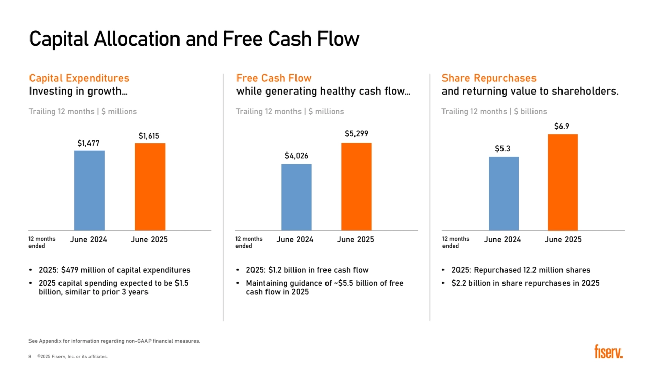 Capital Allocation and Free Cash Flow
See Appendix for information regarding non-GAAP financial measures.
Capital Expenditures 
Investing in growth…
• 2Q25: �479 million of capital expenditures
• 2025 capital spending expected to be �1.5 
billion, similar to prior 3 years
Trailing 12 months | � millions
�1,477 �1,615 
Free Cash Flow
while generating healthy cash flow…
• 2Q25: �1.2 billion in free cash flow
• Maintaining guidance of ~�5.5 billion of free 
cash flow in 2025 
�4,026 
�5,299 
Trailing 12 months | � millions
Share Repurchases
and returning value to shareholders.
• 2Q25: Repurchased 12.2 million shares 
• �2.2 billion in share repurchases in 2Q25
Trailing 12 months | � billions
�5.3 
�6.9 
12 months June 2024 June 2025
ended
12 months June 2024 June 2025
ended
12 months June 2024 June 2025
ended