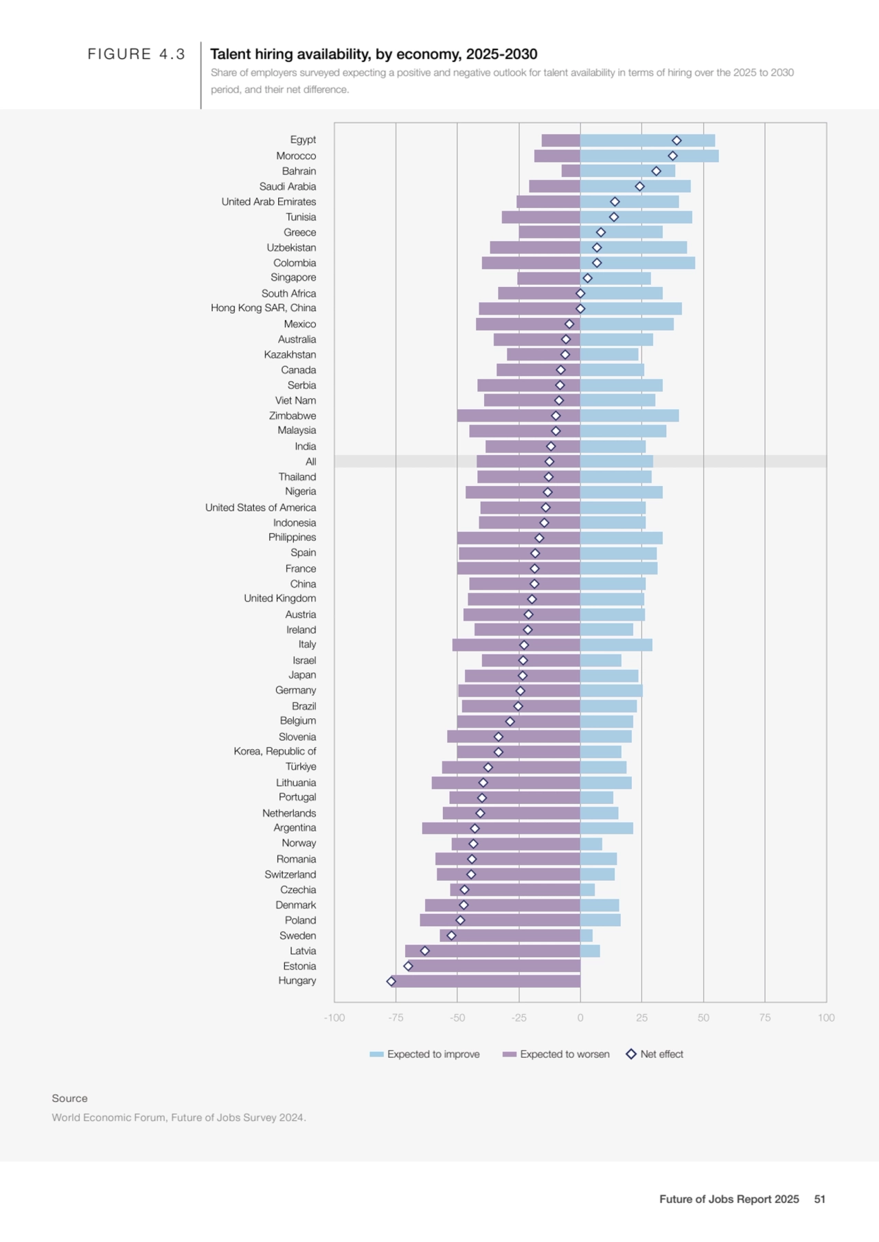 FIGURE 4.3 Talent hiring availability, by economy, 2025-2030
Source
World Economic Forum, Future …