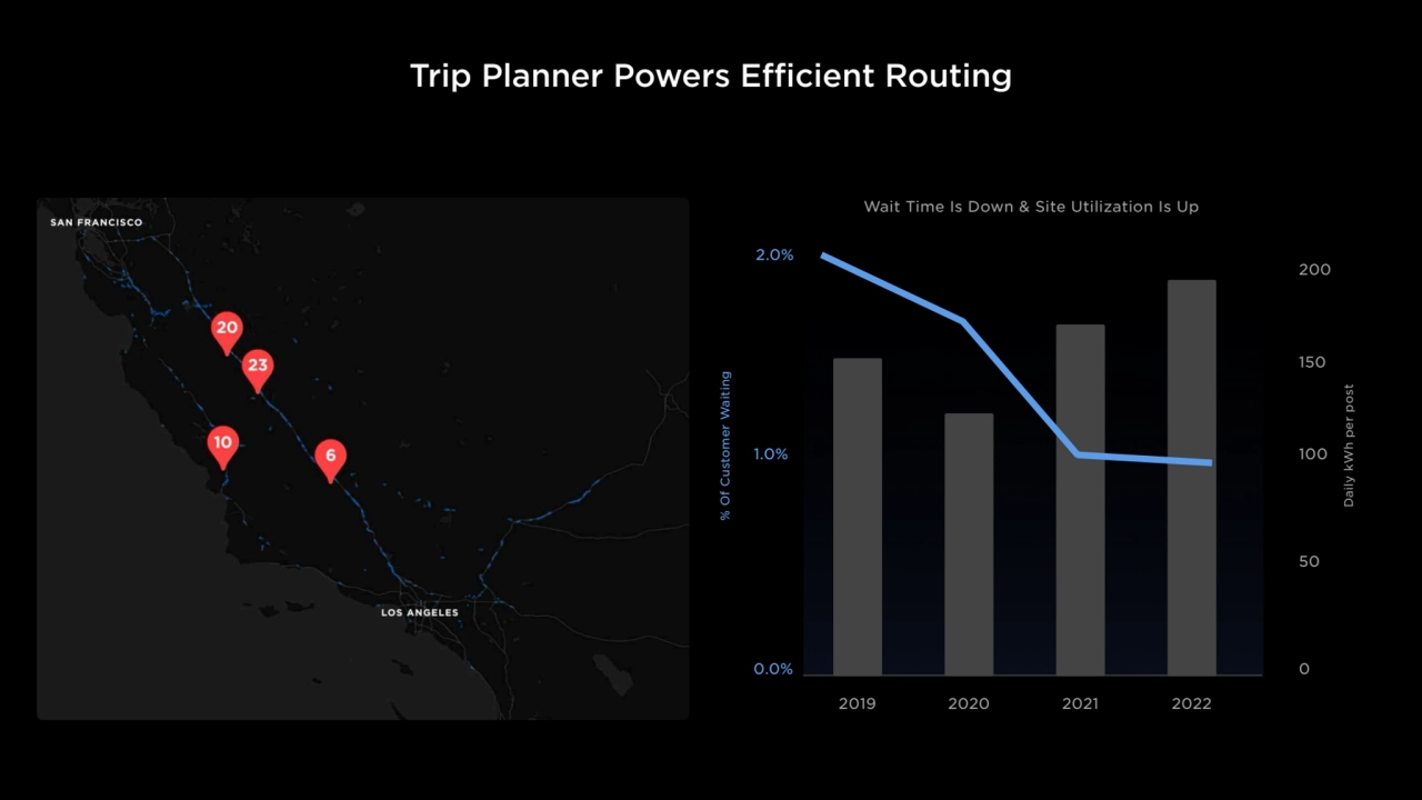 Trip Planner Powers Efficient Routing
0.0%
2019
Wait Time Is Down & Site Utilization Is Up 
1.0…