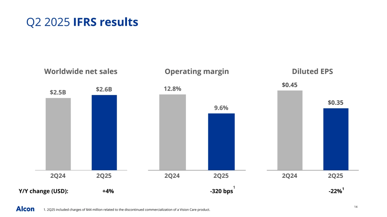 14
Operating margin
12.8%
9.6%
2Q24 2Q25
Diluted EPS
$0.45
$0.35
2Q24 2Q25
Worldwide net sales
$2.5B $2.6B
2Q24 2Q25
Q2 2025 IFRS results
Y/Y change (USD): +4% -320 bps -22%1
1
1. 2Q25 included charges of $44 million related to the discontinued commercialization of a Vision Care product.