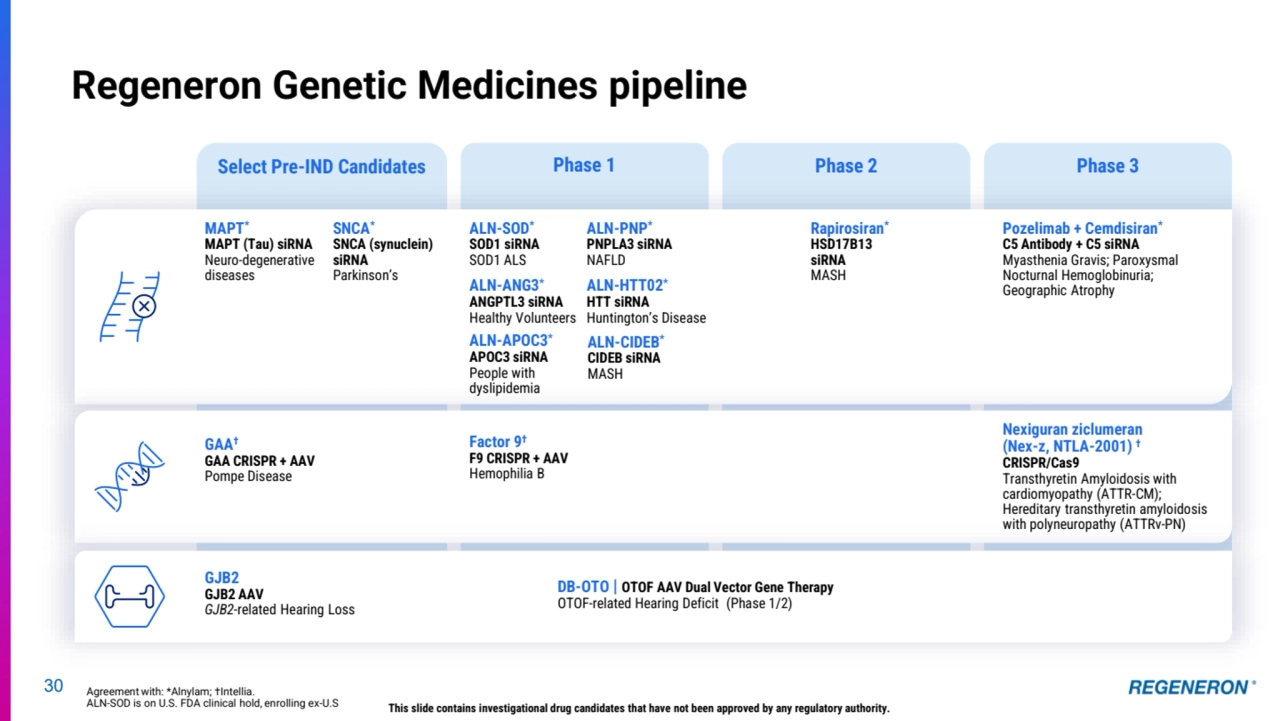 30
Regeneron Genetic Medicines pipeline
Agreement with: *Alnylam; †Intellia. 
ALN-SOD is on U.S. FDA clinical hold, enrolling ex-U.S
Select Pre-IND Candidates Phase 1 Phase 2 Phase 3
ALN-CIDEB*
CIDEB siRNA
MASH
ALN-HTT02*
HTT siRNA
H ntington’s Disease
Factor 9†
F9 CRISPR + AAV
Hemophilia B
GAA†
GAA CRISPR + AAV
Pompe Disease
GJB2
GJB2 AAV
GJB2-related Hearing Loss
DB-OTO | OTOF AAV Dual Vector Gene Therapy
OTOF-related Hearing Deficit (Phase 1/2)
ALN-PNP*
PNPLA3 siRNA
NAFLD
Rapirosiran*
HSD17B13 
siRNA
MASH
Pozelimab + Cemdisiran*
C5 Antibody + C5 siRNA
Myasthenia Gravis; Paroxysmal 
Nocturnal Hemoglobinuria; 
Geographic Atrophy
Nexiguran ziclumeran
(Nex-z, NTLA-2001) †
CRISPR/Cas9
Transthyretin Amyloidosis with 
cardiomyopathy (ATTR-CM); 
Hereditary transthyretin amyloidosis 
with polyneuropathy (ATTRv-PN) 
This slide contains investigational drug candidates that have not been approved by any regulatory authority.
ALN-SOD*
SOD1 siRNA 
SOD1 ALS
ALN-ANG3*
ANGPTL3 siRNA 
Healthy Volunteers
MAPT*
MAPT (Tau) siRNA
Neuro-degenerative 
diseases
SNCA*
SNCA (synuclein) 
siRNA
Parkinson’s
ALN-APOC3*
APOC3 siRNA 
People with
dyslipidemia