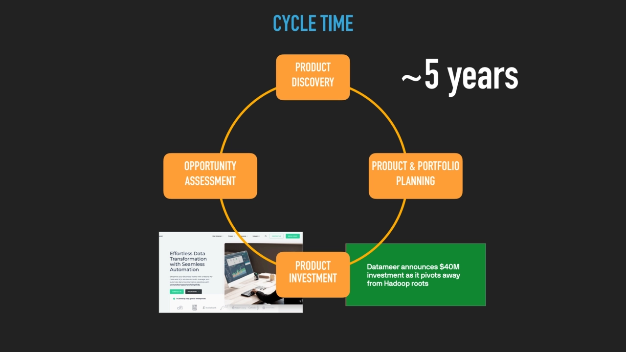 OPPORTUNITY 
ASSESSMENT
PRODUCT 
INVESTMENT
PRODUCT 
DISCOVERY
PRODUCT & PORTFOLIO 
PLANNING…