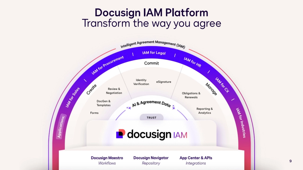 Docusign IAM Platform
Transform the way you agree
9