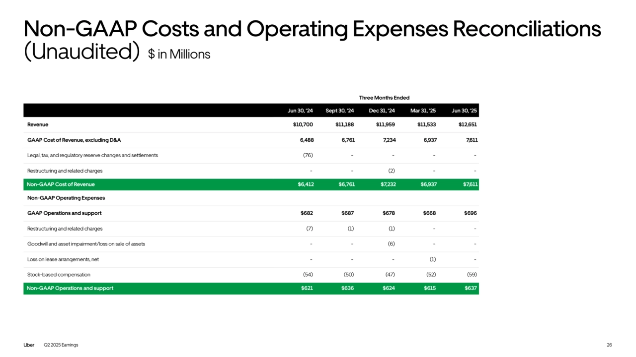 Q2 2025 Earnings
Non-GAAP Costs and Operating Expenses Reconciliations 
(Unaudited)
Jun 30, ‘24 Sept 30, ‘24 Dec 31, ‘24 Mar 31, ‘25 Jun 30, ‘25
Revenue $10,700 $11,188 $11,959 $11,533 $12,651
GAAP Cost of Revenue, excluding D&A 6,488 6,761 7,234 6,937 7,611
Legal, tax, and regulatory reserve changes and settlements (76) - - - -
Restructuring and related charges - - (2) - -
Non-GAAP Cost of Revenue $6,412 $6,761 $7,232 $6,937 $7,611
Non-GAAP Operating Expenses
GAAP Operations and support $682 $687 $678 $668 $696
Restructuring and related charges (7) (1) (1) - -
Goodwill and asset impairment/loss on sale of assets - - (6) - -
Loss on lease arrangements, net - - - (1) -
Stock-based compensation (54) (50) (47) (52) (59)
Non-GAAP Operations and support $621 $636 $624 $615 $637
Three Months Ended 
26
$ in Millions