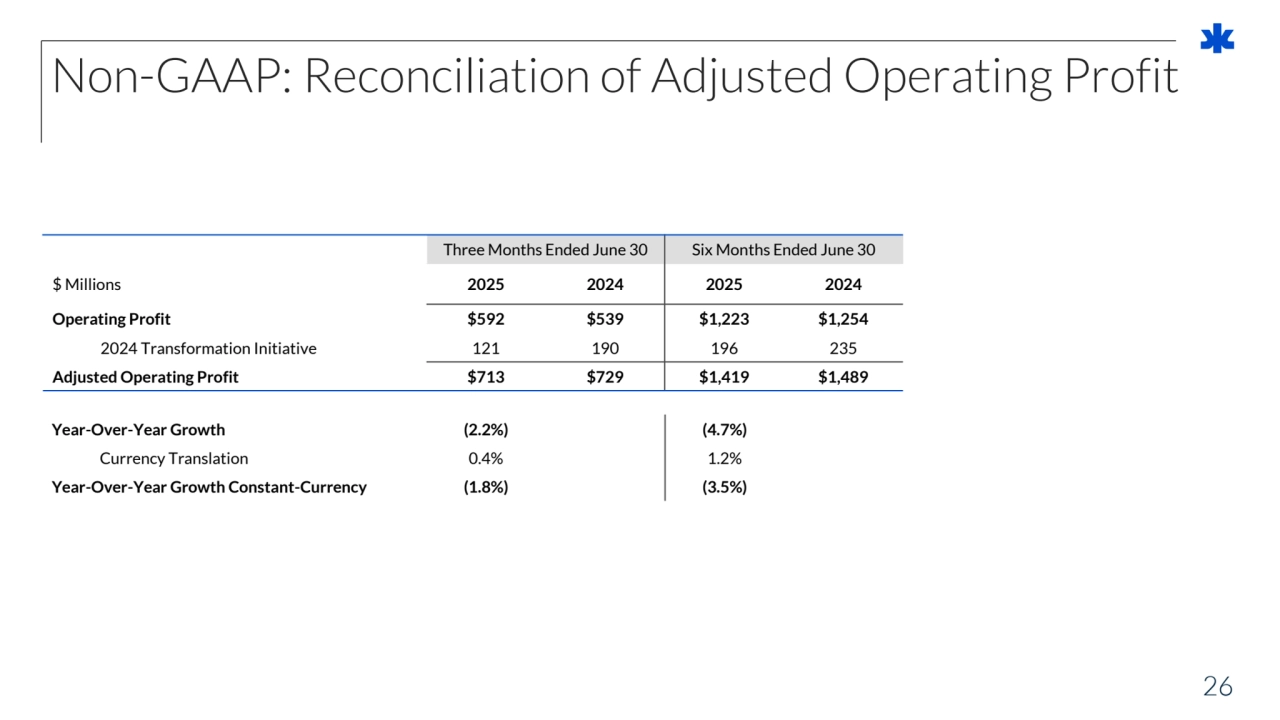 26
Non-GAAP: Reconciliation of Adjusted Operating Profit
Three Months Ended June 30 Six Months Ended June 30
$ Millions 2025 2024 2025 2024
Operating Profit $592 $539 $1,223 $1,254
2024 Transformation Initiative 121 190 196 235
Adjusted Operating Profit $713 $729 $1,419 $1,489
Year-Over-Year Growth (2.2%) (4.7%)
Currency Translation 0.4% 1.2%
Year-Over-Year Growth Constant-Currency (1.8%) (3.5%)