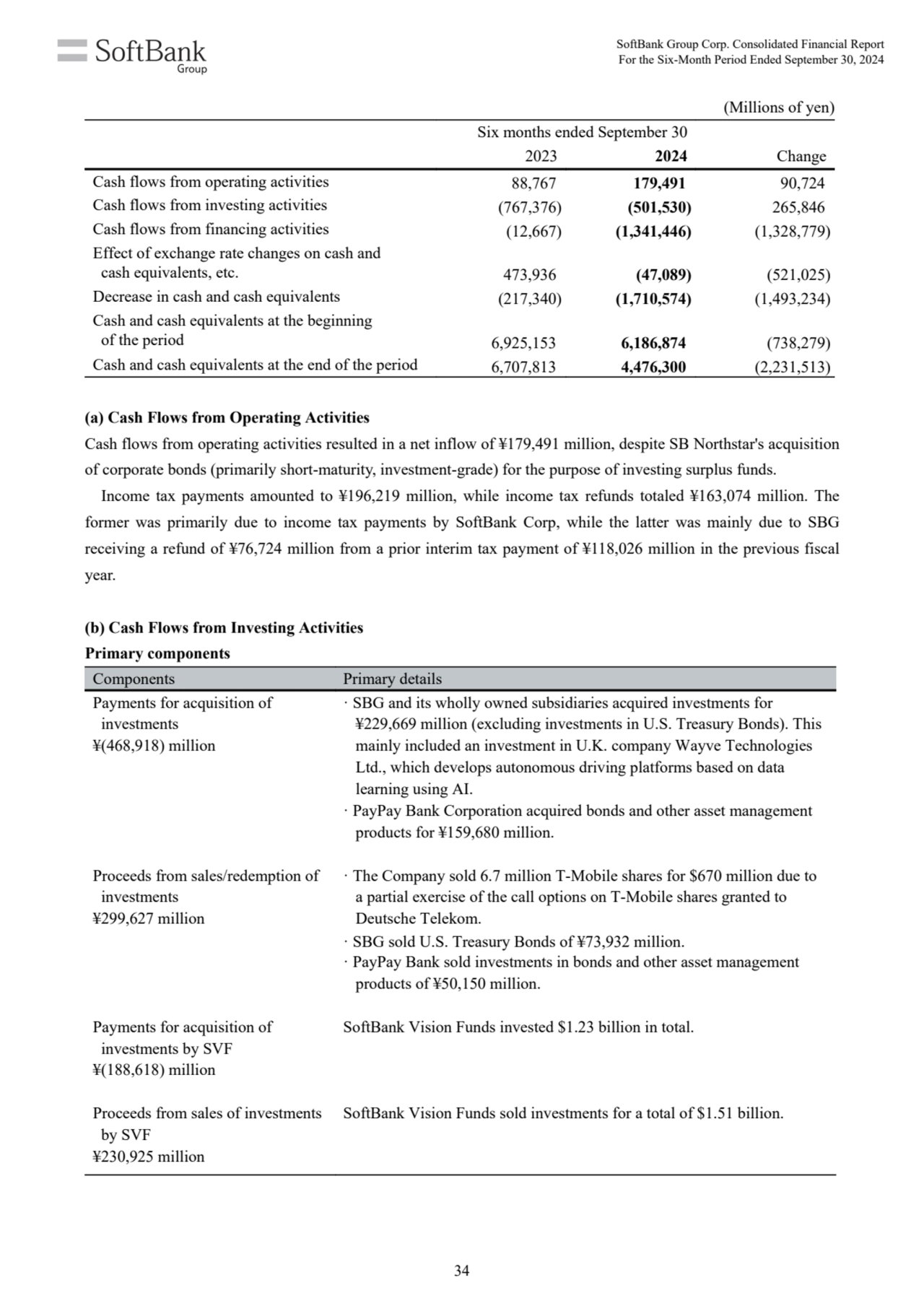 (Millions of yen)
Six months ended September 30
2023 2024 Change
Cash flows from operating activ…