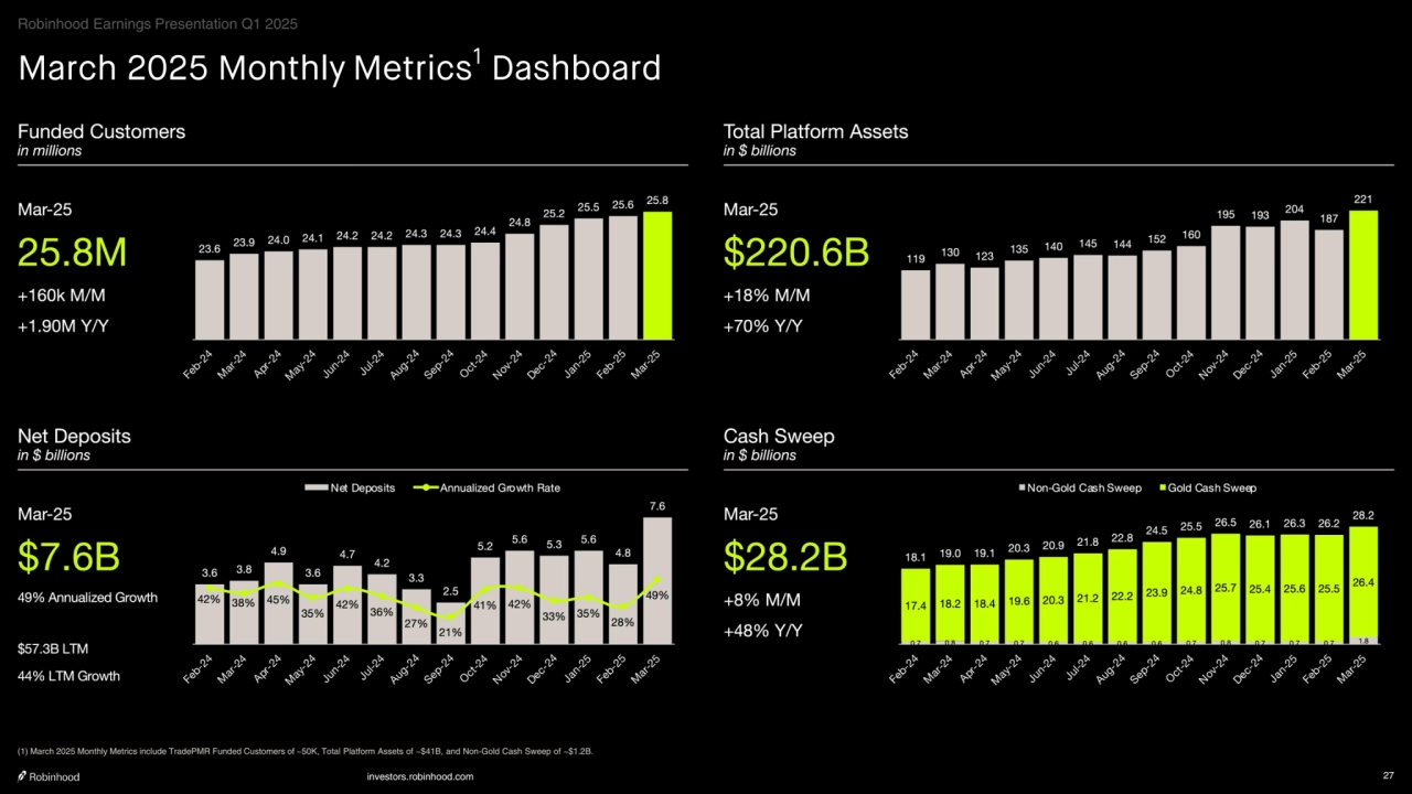 investors.robinhood.com 27
March 2025 Monthly Metrics1 Dashboard
Robinhood Earnings Presentation Q1 2025
(1) March 2025 Monthly Metrics include TradePMR Funded Customers of ~50K, Total Platform Assets of ~$41B, and Non-Gold Cash Sweep of ~$1.2B.
    
‧•‧‧••‧•••••••‧•‧••‧