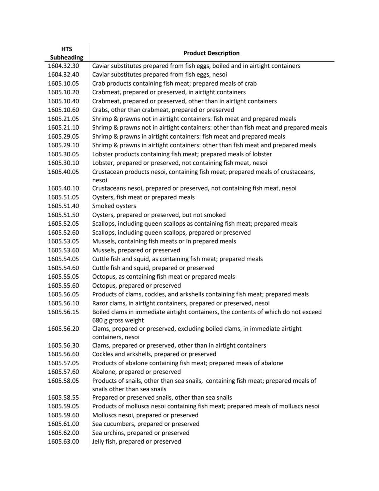 HTS 
Subheading Product Description
1604.32.30 Caviar substitutes prepared from fish eggs, boiled…