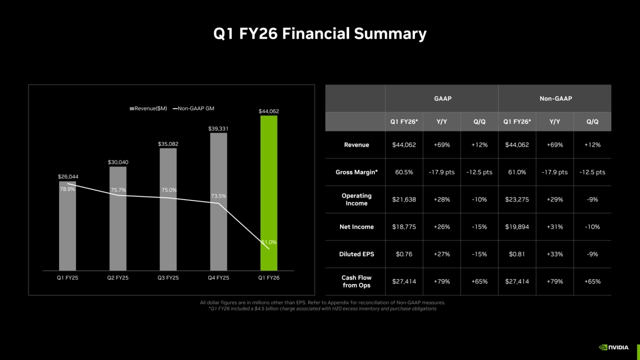 Q1 FY26 Financial Summary
All dollar figures are in millions other than EPS. Refer to Appendix for reconciliation of Non-GAAP measures.
*Q1 FY26 included a $4.5 billion charge associated with H20 excess inventory and purchase obligations
GAAP Non-GAAP
Q1 FY26* Y/Y Q/Q Q1 FY26* Y/Y Q/Q
Revenue $44,062 +69% +12% $44,062 +69% +12%
Gross Margin* 60.5% -17.9 pts -12.5 pts 61.0% -17.9 pts -12.5 pts
Operating 
Income
$21,638 +28% -10% $23,275 +29% -9%
Net Income $18,775 +26% -15% $19,894 +31% -10%
Diluted EPS $0.76 +27% -15% $0.81 +33% -9%
Cash Flow 
from Ops
$27,414 +79% +65% $27,414 +79% +65%
$26,044
$30,040
$35,082
$39,331
$44,062
78.9% 75.7% 75.0%
73.5%
61.0%
55.0%
60.0%
65.0%
70.0%
75.0%
80.0%
85.0%
90.0%
95.0%
100.0%
1,500
6,500
11,500
16,500
21,500
26,500
31,500
36,500
41,500
46,500
Q1 FY25 Q2 FY25 Q3 FY25 Q4 FY25 Q1 FY26
Revenue($M) Non-GAAP GM