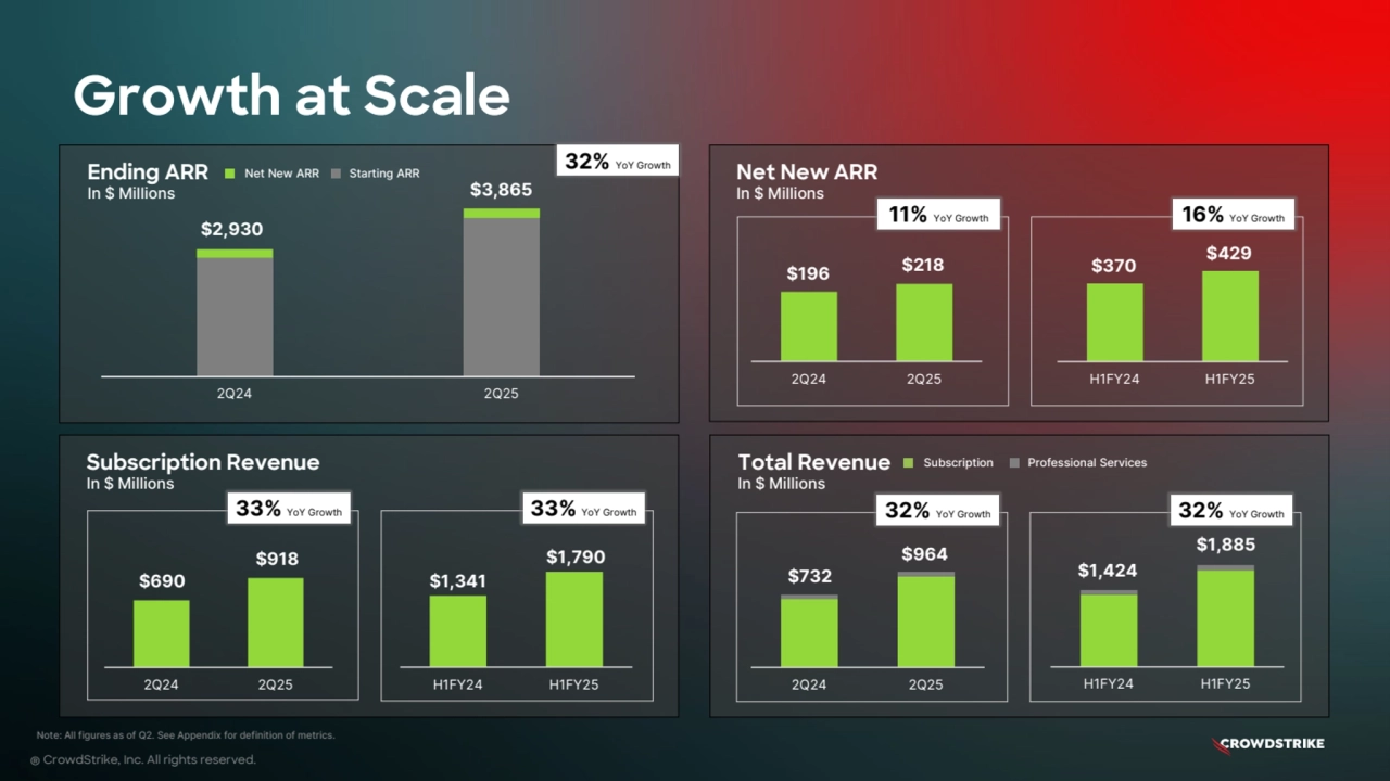 ® CrowdStrike, Inc. All rights reserved.
Net New ARR
In $ Millions
Growth at Scale
$370 $429
H1FY24 H1FY25
Ending ARR Net New ARR Starting ARR
In $ Millions
Subscription Revenue
In $ Millions
Total Revenue Subscription Professional Services
In $ Millions
$690
$918
2Q24 2Q25
$1,341
$1,790
H1FY24 H1FY25
$732
$964
2Q24 2Q25
$2,930
$3,865
2Q24 2Q25
11% YoY Growth 16% YoY Growth
33% YoY Growth 33% YoY Growth 32% YoY Growth
$1,424
$1,885
H1FY24 H1FY25
32% YoY Growth
Note: All figures as of Q2. See Appendix for definition of metrics.
32% YoY Growth
$196 $218
2Q24 2Q25