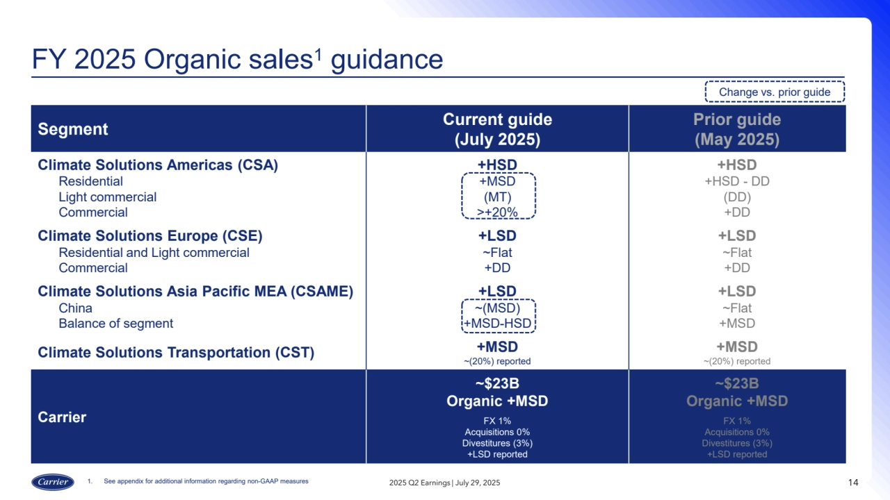 FY 2025 Organic sales1 guidance
14
Segment Current guide
(July 2025)
Prior guide
(May 2025)
Climate Solutions Americas (CSA)
Residential
Light commercial
Commercial
+HSD
+MSD
(MT)
>+20%
+HSD
+HSD - DD
(DD)
+DD
Climate Solutions Europe (CSE)
Residential and Light commercial
Commercial
+LSD
~Flat
+DD
+LSD
~Flat
+DD
Climate Solutions Asia Pacific MEA (CSAME)
China
Balance of segment
+LSD
~(MSD)
+MSD-HSD
+LSD
~Flat
+MSD
Climate Solutions Transportation (CST) +MSD
~(20%) reported
+MSD
~(20%) reported
Carrier
~$23B
Organic +MSD
FX 1%
Acquisitions 0%
Divestitures (3%)
+LSD reported
~$23B
Organic +MSD
FX 1%
Acquisitions 0%
Divestitures (3%)
+LSD reported
Change vs. prior guide
1. See appendix for additional information regarding non-GAAP measures 2025 Q2 Earnings | July 29, 2025