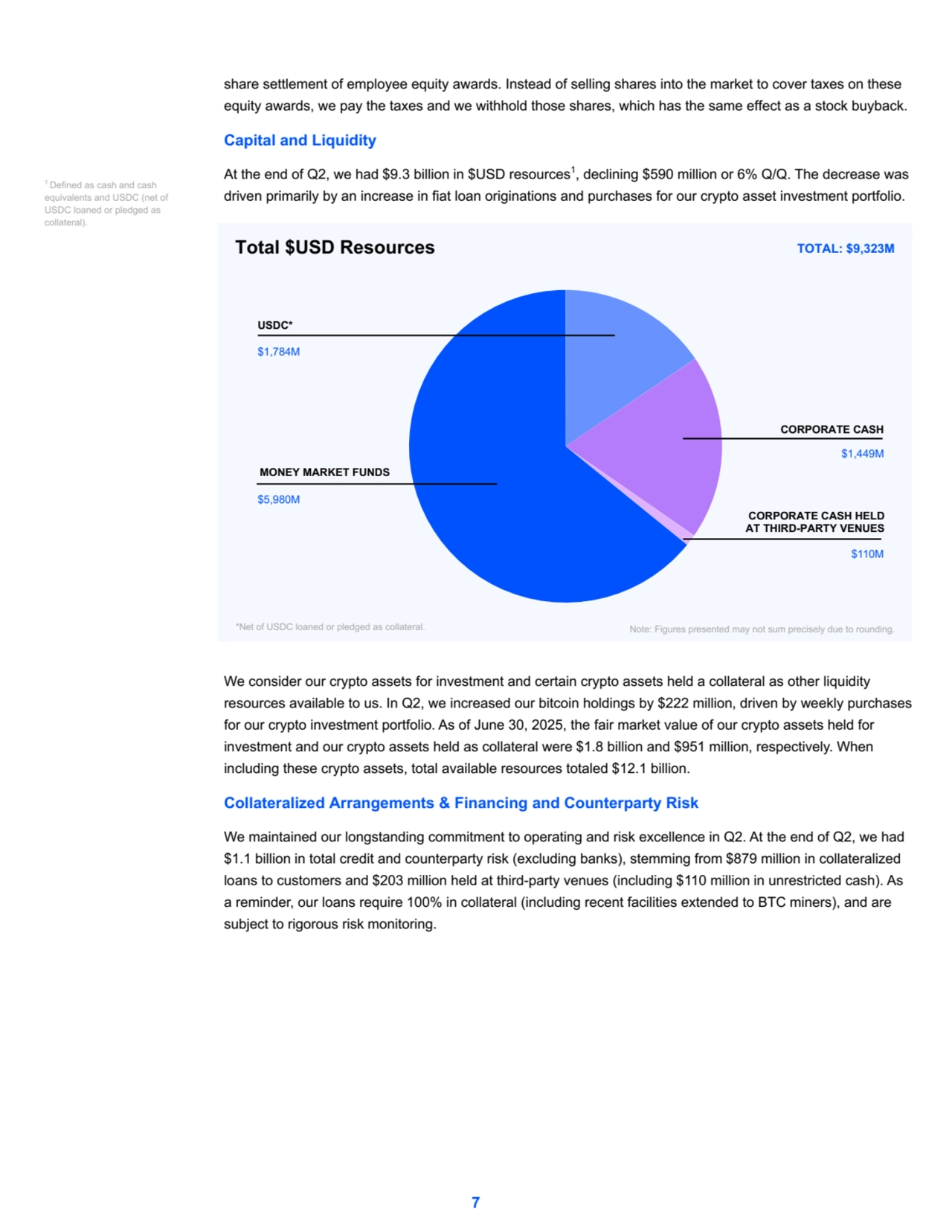 share settlement of employee equity awards. Instead of selling shares into the market to cover taxes on these 
equity awards, we pay the taxes and we withhold those shares, which has the same effect as a stock buyback.
Capital and Liquidity
At the end of Q2, we had $9.3 billion in $USD resources1, declining $590 million or 6% Q/Q. The decrease was 
driven primarily by an increase in fiat loan originations and purchases for our crypto asset investment portfolio.
We consider our crypto assets for investment and certain crypto assets held a collateral as other liquidity 
resources available to us. In Q2, we increased our bitcoin holdings by $222 million, driven by weekly purchases 
for our crypto investment portfolio. As of June 30, 2025, the fair market value of our crypto assets held for 
investment and our crypto assets held as collateral were $1.8 billion and $951 million, respectively. When 
including these crypto assets, total available resources totaled $12.1 billion.
Collateralized Arrangements & Financing and Counterparty Risk
We maintained our longstanding commitment to operating and risk excellence in Q2. At the end of Q2, we had 
$1.1 billion in total credit and counterparty risk (excluding banks), stemming from $879 million in collateralized 
loans to customers and $203 million held at third-party venues (including $110 million in unrestricted cash). As 
a reminder, our loans require 100% in collateral (including recent facilities extended to BTC miners), and are 
subject to rigorous risk monitoring.
7
*Net of USDC loaned or pledged as collateral. Note: Figures presented may not sum precisely due to rounding. 
Total $USD Resources TOTAL: $9,323M
CORPORATE CASH HELD 
AT THIRD-PARTY VENUES 
$110M
CORPORATE CASH 
$1,449M
MONEY MARKET FUNDS
$5,980M
USDC*
$1,784M
1 Defined as cash and cash 
equivalents and USDC (net of 
USDC loaned or pledged as 
collateral).