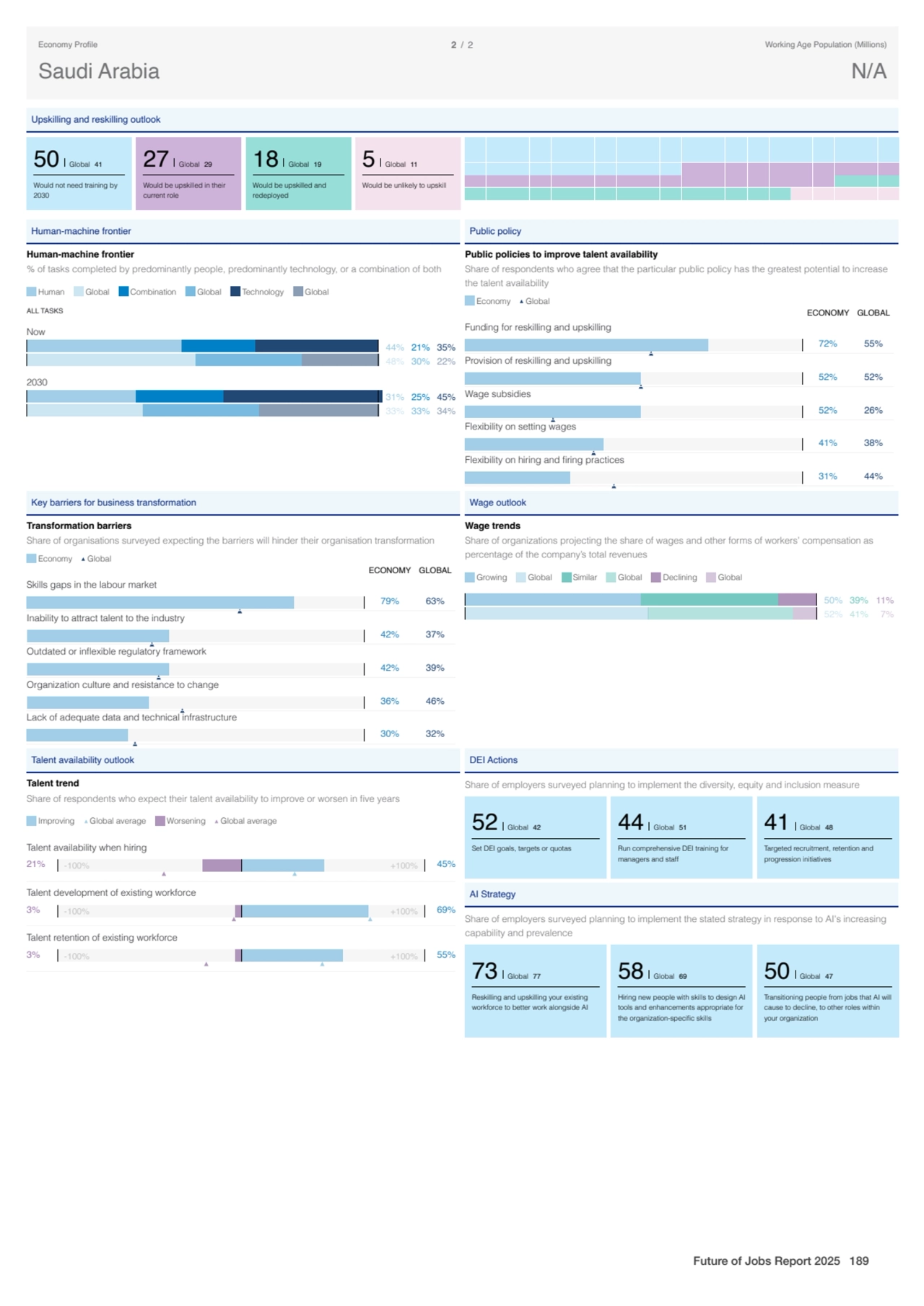 Upskilling and reskilling outlook
50 Global 41
Would not need training by
2030
27 Global 29
Wo…