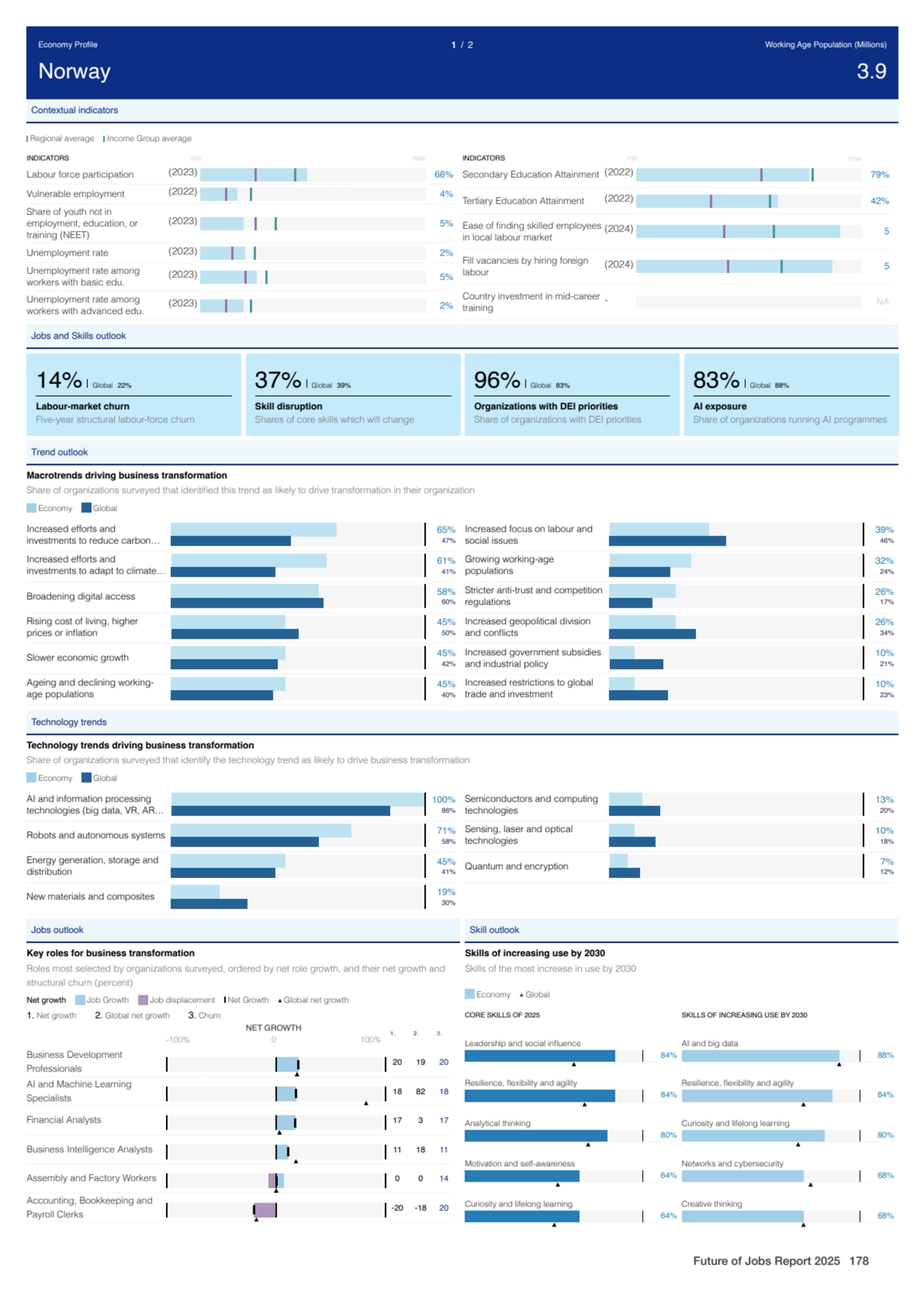 Contextual indicators
Regional average Income Group average
Labour force participation (2023) 66%…