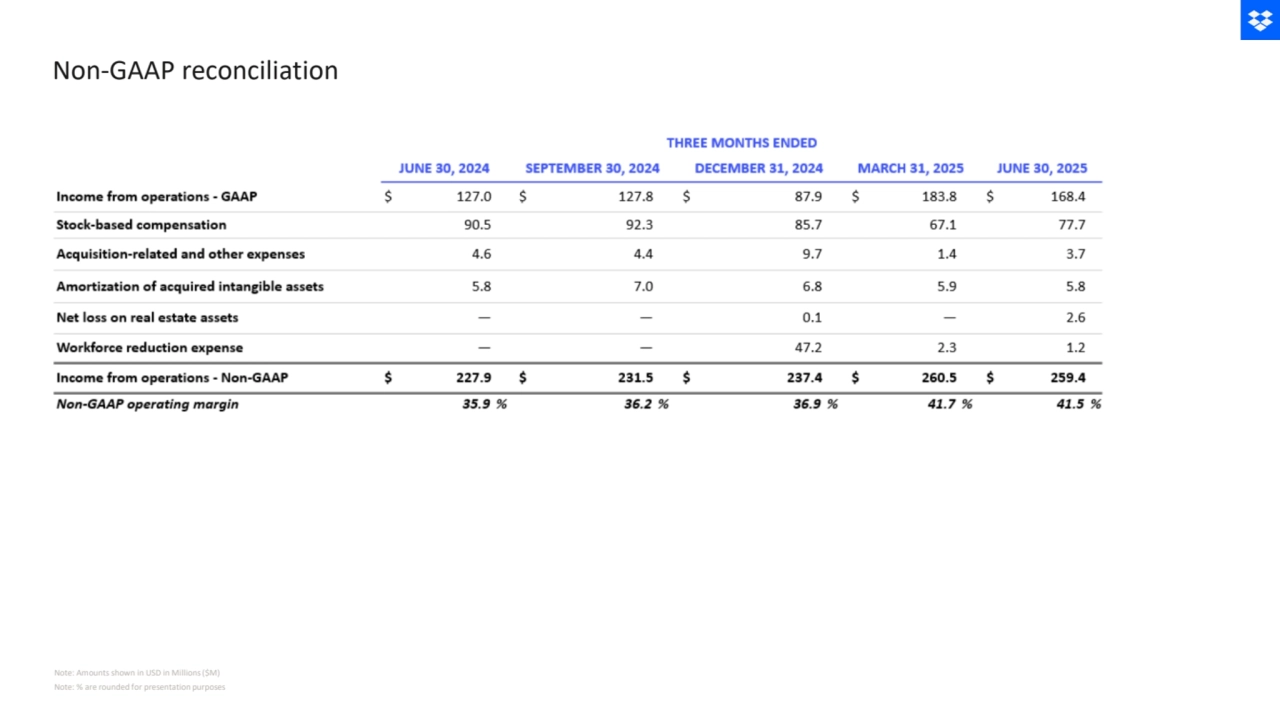Non-GAAP reconciliation
Note: % are rounded for presentation purposes
Note: Amounts shown in USD in Millions ($M)