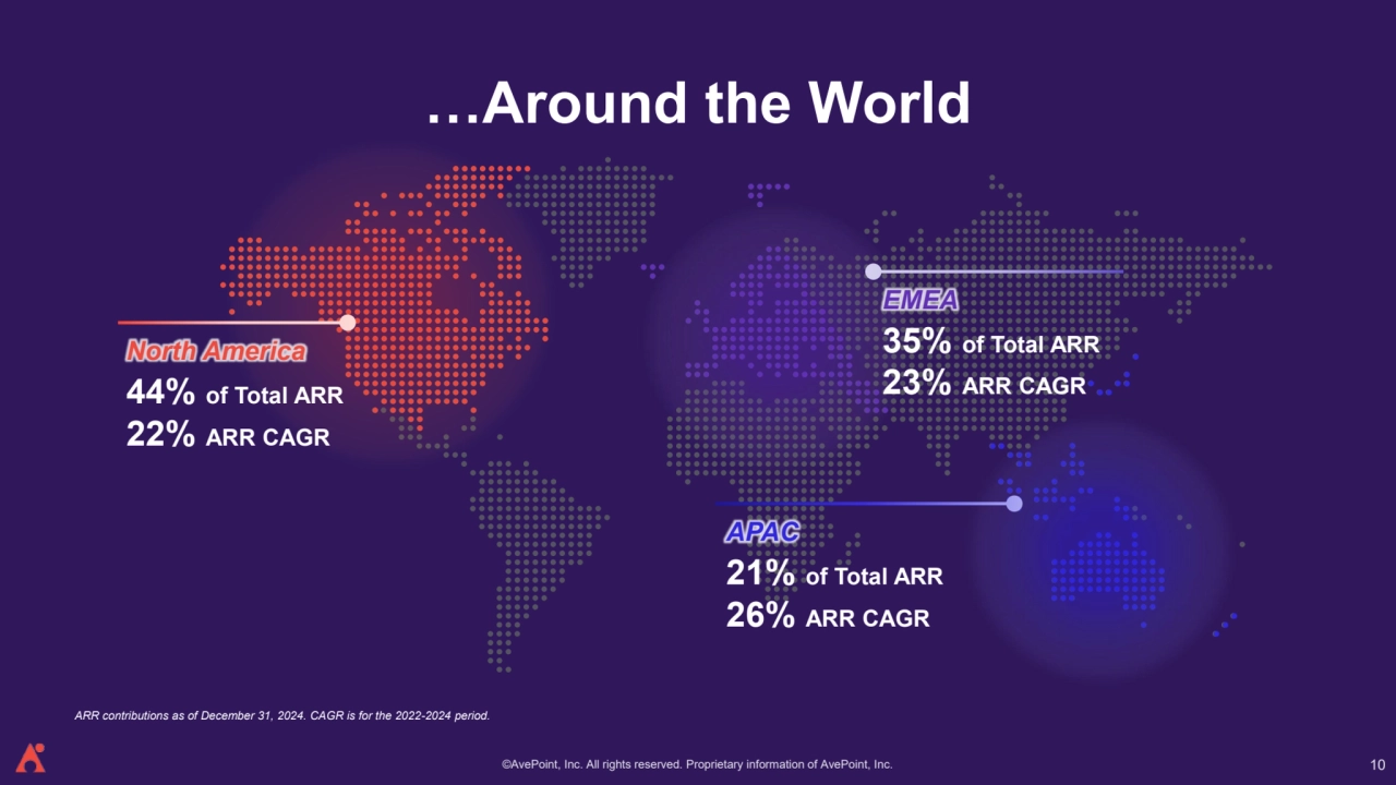 ©AvePoint, Inc. All rights reserved. Proprietary information of AvePoint, Inc. 
North America 
44% of Total ARR
22% ARR CAGR
EMEA
35% of Total ARR
23% ARR CAGR
APAC
21% of Total ARR
26% ARR CAGR
ARR contributions as of December 31, 2024. CAGR is for the 2022-2024 period.
…Around the World
10