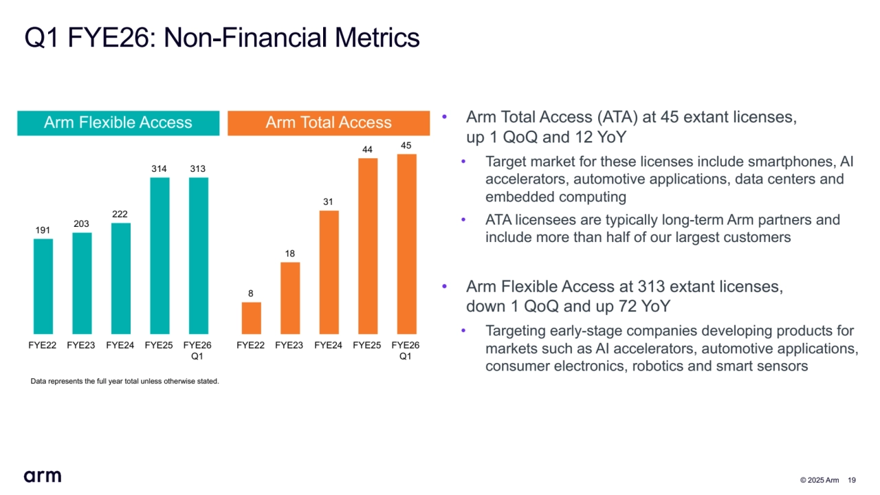  © 2025 Arm 19
Q1 FYE26: Non-Financial Metrics
• Arm Total Access (ATA) at 45 extant licenses, 
up 1 QoQ and 12 YoY
• Target market for these licenses include smartphones, AI 
accelerators, automotive applications, data centers and 
embedded computing
• ATA licensees are typically long-term Arm partners and 
include more than half of our largest customers
• Arm Flexible Access at 313 extant licenses, 
down 1 QoQ and up 72 YoY
• Targeting early-stage companies developing products for 
markets such as AI accelerators, automotive applications, 
consumer electronics, robotics and smart sensors
Arm Flexible Access Arm Total Access
191 203
222
314 313
FYE22 FYE23 FYE24 FYE25 FYE26 
Q1
8
18
31
44 45
FYE22 FYE23 FYE24 FYE25 FYE26 
Q1
Data represents the full year total unless otherwise stated.