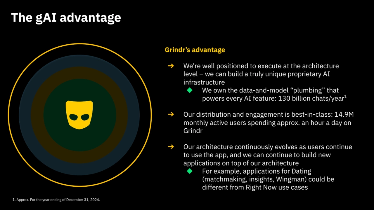 Grindr’s advantage
➔ We’re well positioned to execute at the architecture 
level – we can build a truly unique proprietary AI 
infrastructure
◆ We own the data-and-model “plumbing” that 
powers every AI feature: 130 billion chats/year1
➔ Our distribution and engagement is best-in-class: 14.9M 
monthly active users spending approx. an hour a day on 
Grindr
➔ Our architecture continuously evolves as users continue 
to use the app, and we can continue to build new 
applications on top of our architecture 
◆ For example, applications for Dating 
(matchmaking, insights, Wingman) could be 
different from Right Now use cases
t
The gAI advantage
1. Approx. For the year ending of December 31, 2024. 