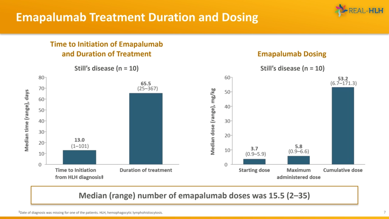 Emapalumab Treatment Duration and Dosing
7
‡Date of diagnosis was missing for one of the patients…