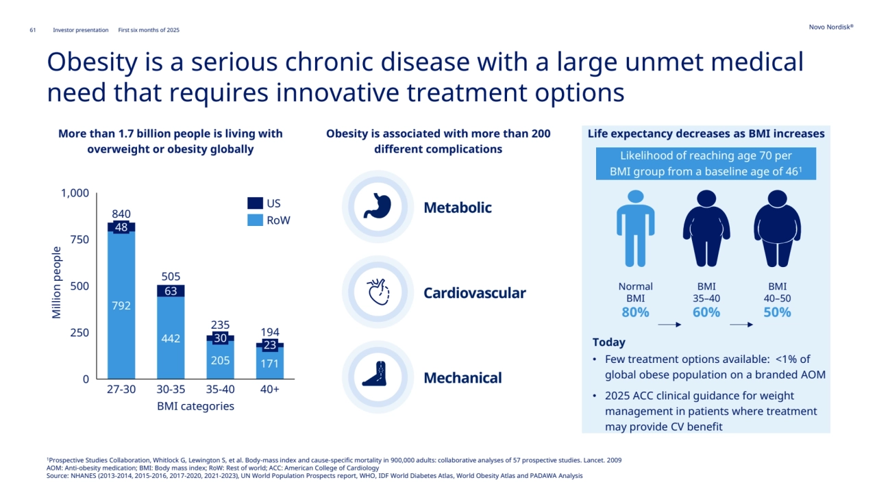 61 Novo Nordisk®
Investor presentation First six months of 2025
Obesity is a serious chronic disease with a large unmet medical 
need that requires innovative treatment options 
1Prospective Studies Collaboration, Whitlock G, Lewington S, et al. Body-mass index and cause-specific mortality in 900,000 adults: collaborative analyses of 57 prospective studies. Lancet. 2009
AOM: Anti-obesity medication; BMI: Body mass index; RoW: Rest of world; ACC: American College of Cardiology 
Source: NHANES (2013-2014, 2015-2016, 2017-2020, 2021-2023), UN World Population Prospects report, WHO, IDF World Diabetes Atlas, World Obesity Atlas and PADAWA Analysis
Today
• Few treatment options available: <1% of 
global obese population on a branded AOM
• 2025 ACC clinical guidance for weight 
management in patients where treatment 
may provide CV benefit
More than 1.7 billion people is living with 
overweight or obesity globally
Obesity is associated with more than 200 
different complications
Life expectancy decreases as BMI increases
792
442
205 171
63
0
250
500
750
1,000
48
27-30 30-35
30
35-40
23
40+
840
505
235 194
Million people
Cardiovascular
Metabolic
Mechanical
BMI categories
US
RoW
Likelihood of reaching age 70 per
BMI group from a baseline age of 461
Normal 
BMI 
80%
BMI
35–40
60%
BMI
40–50
50%