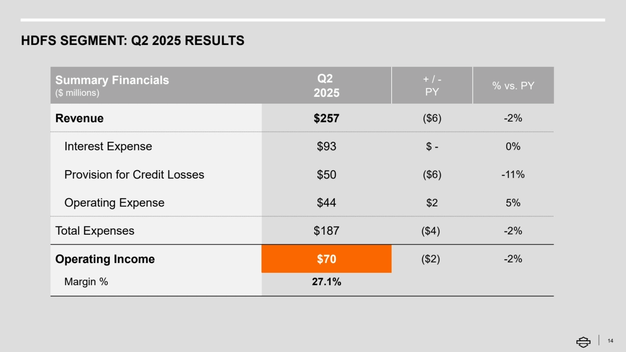 HDFS SEGMENT: Q2 2025 RESULTS
14
Summary Financials
($ millions)
Q2
2025
+ / -
PY % vs. PY
Revenue $257 ($6) -2%
Interest Expense $93 $ - 0%
Provision for Credit Losses $50 ($6) -11%
Operating Expense $44 $2 5%
Total Expenses $187 ($4) -2%
Operating Income $70 ($2) -2%
Margin % 27.1%
