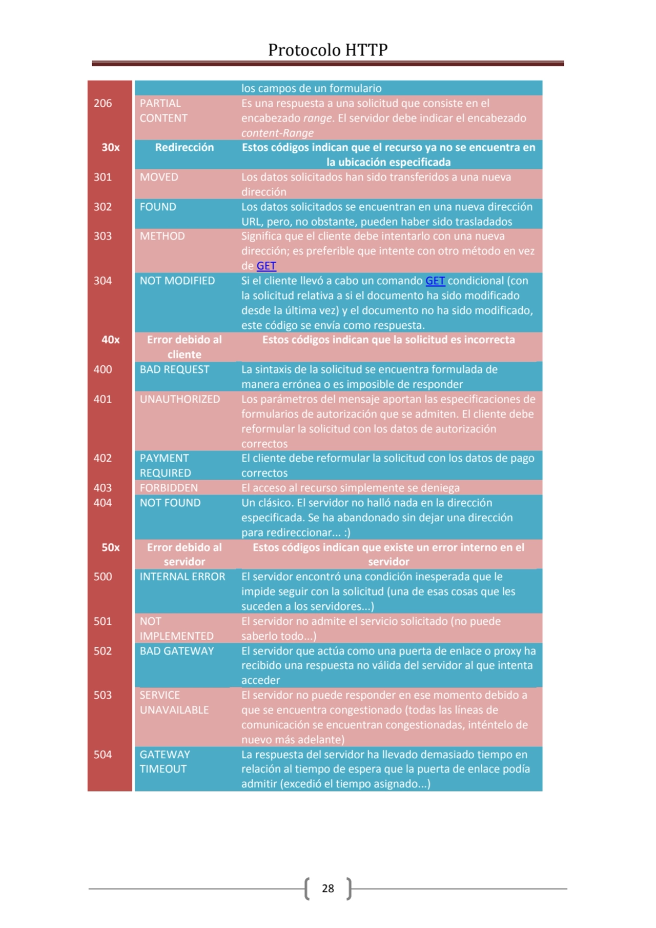 Protocolo HTTP
28
los campos de un formulario
206 PARTIAL 
CONTENT
Es una respuesta a una soli…